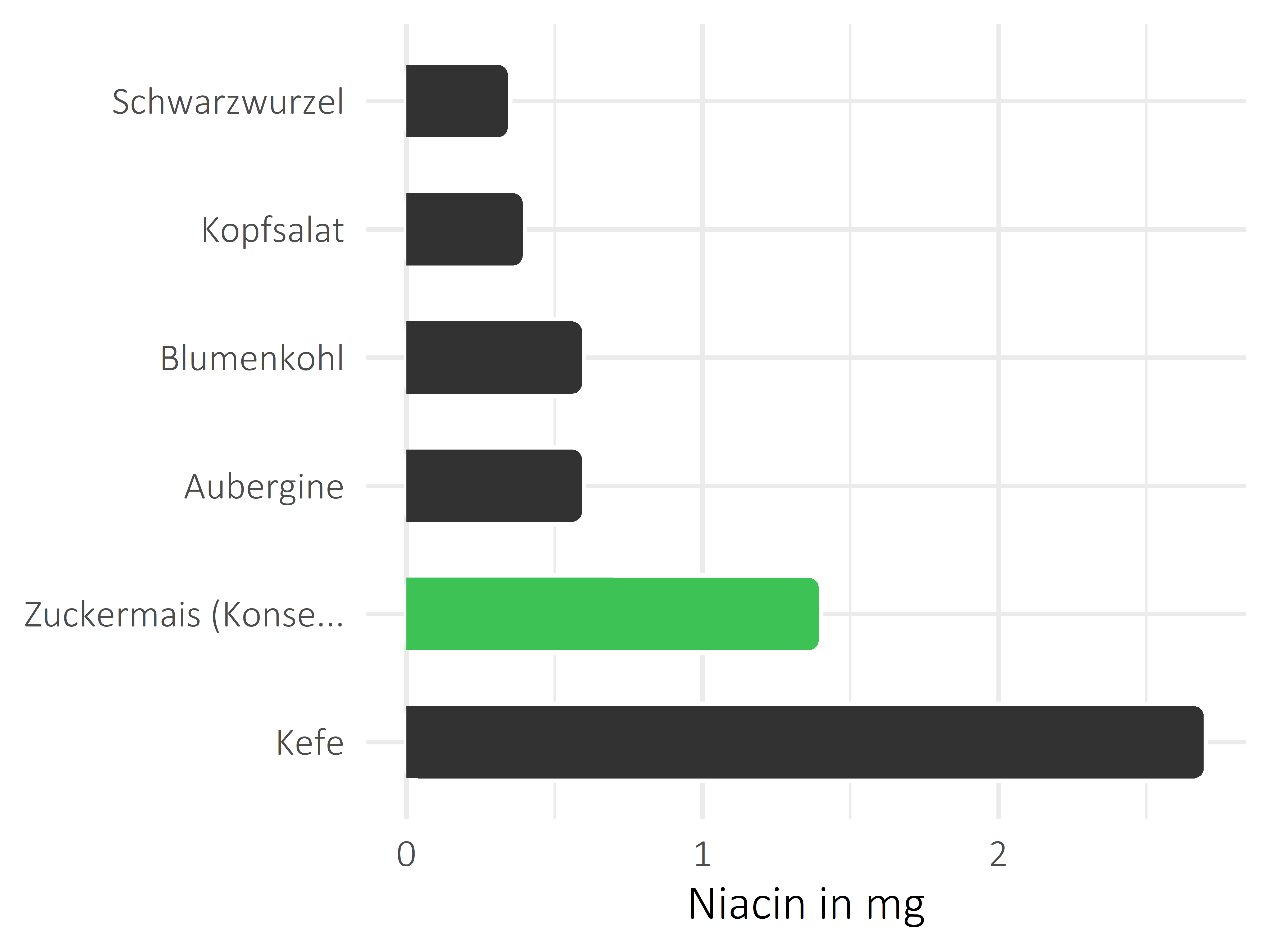 Gemüsesorten Niacin