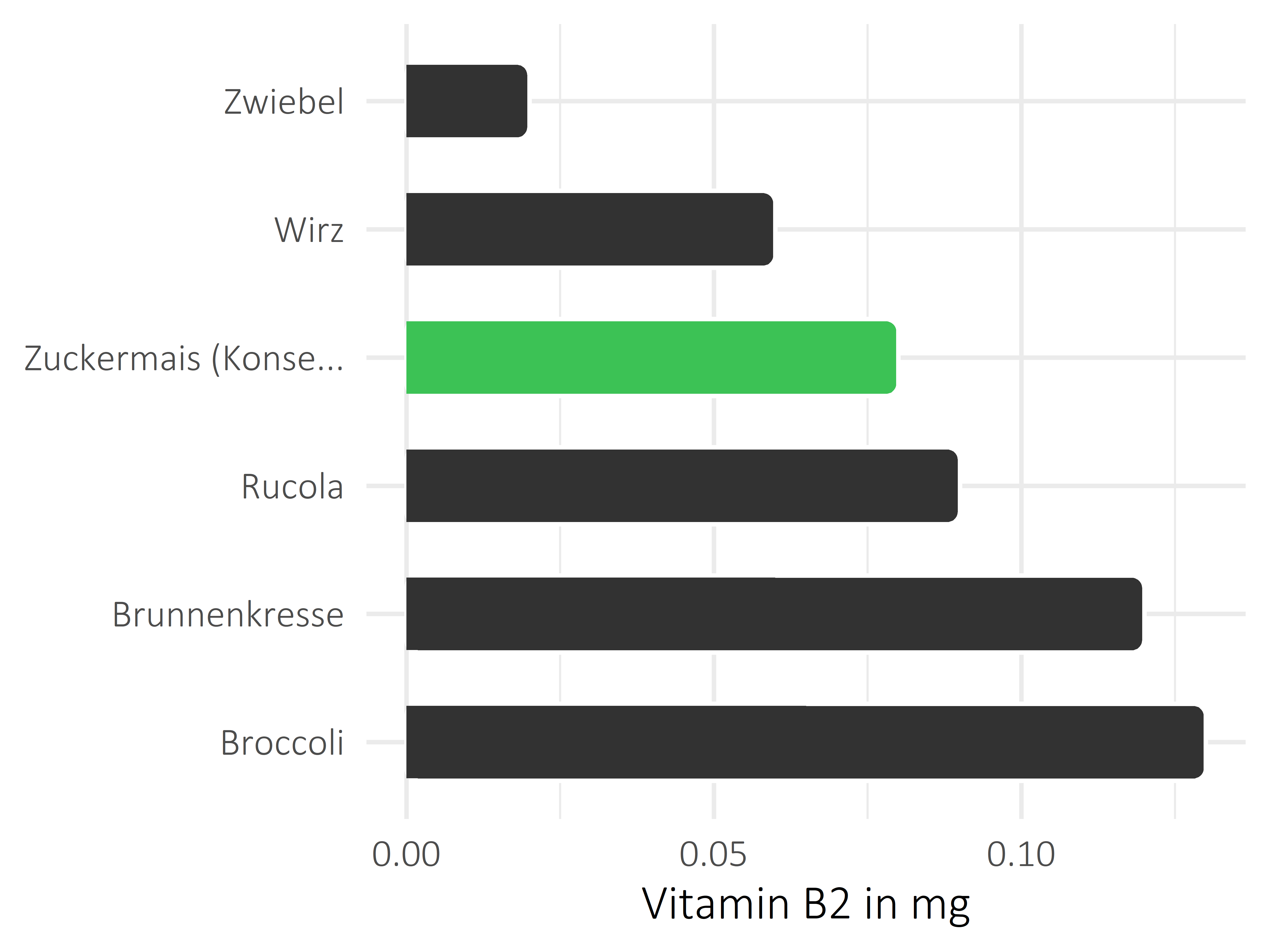 Gemüsesorten Riboflavin