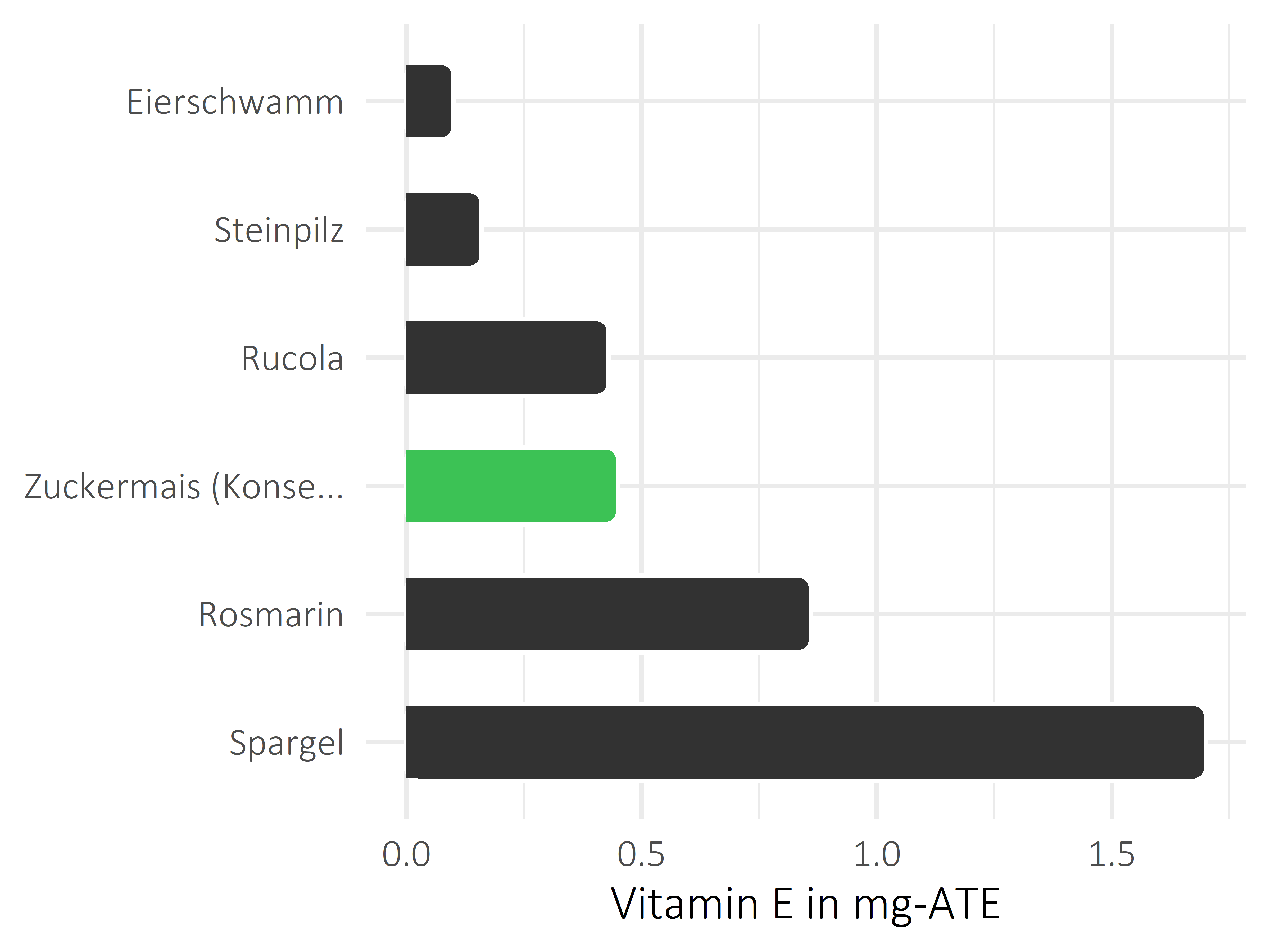 Gemüsesorten Vitamin E