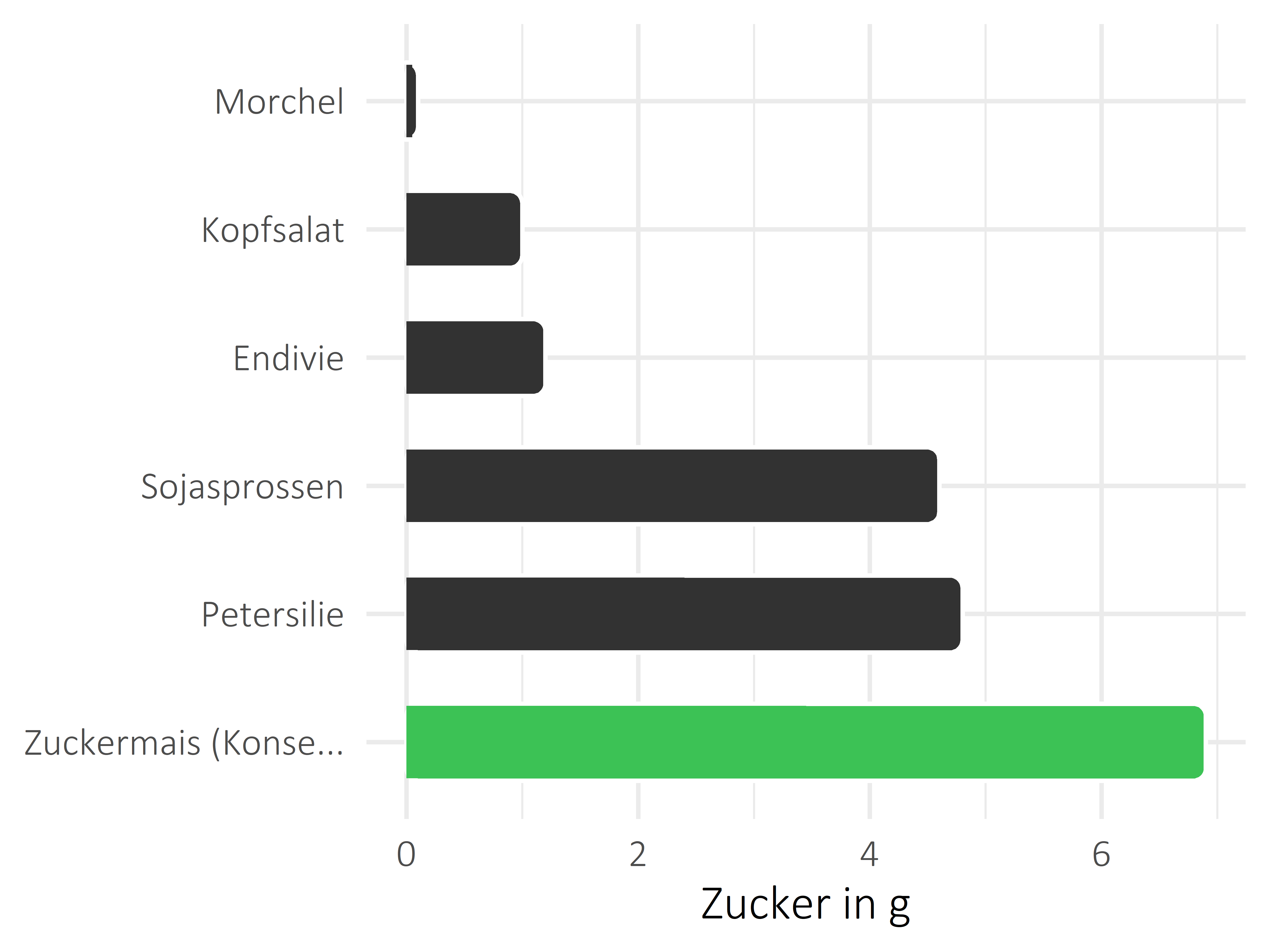 Gemüsesorten Zucker