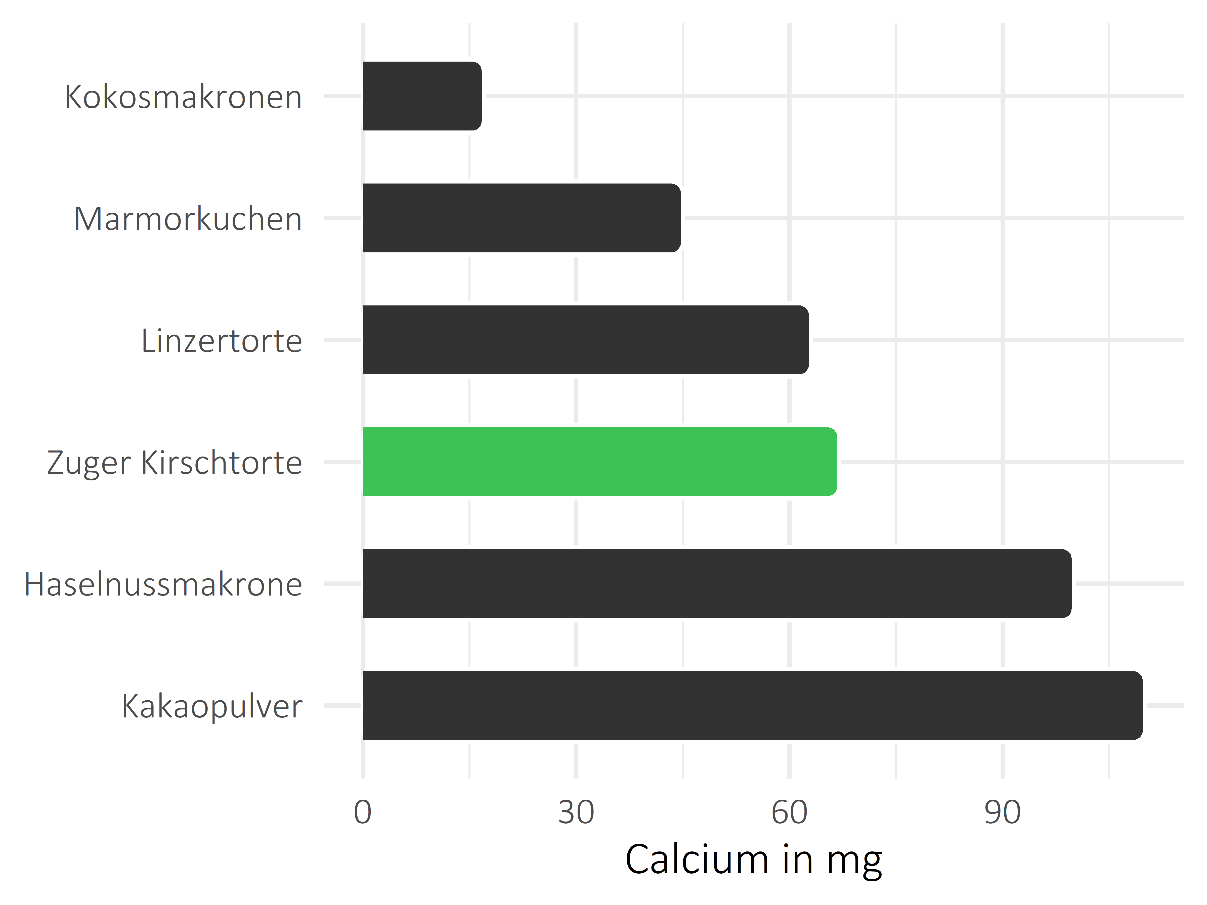 Süßigkeiten Calcium