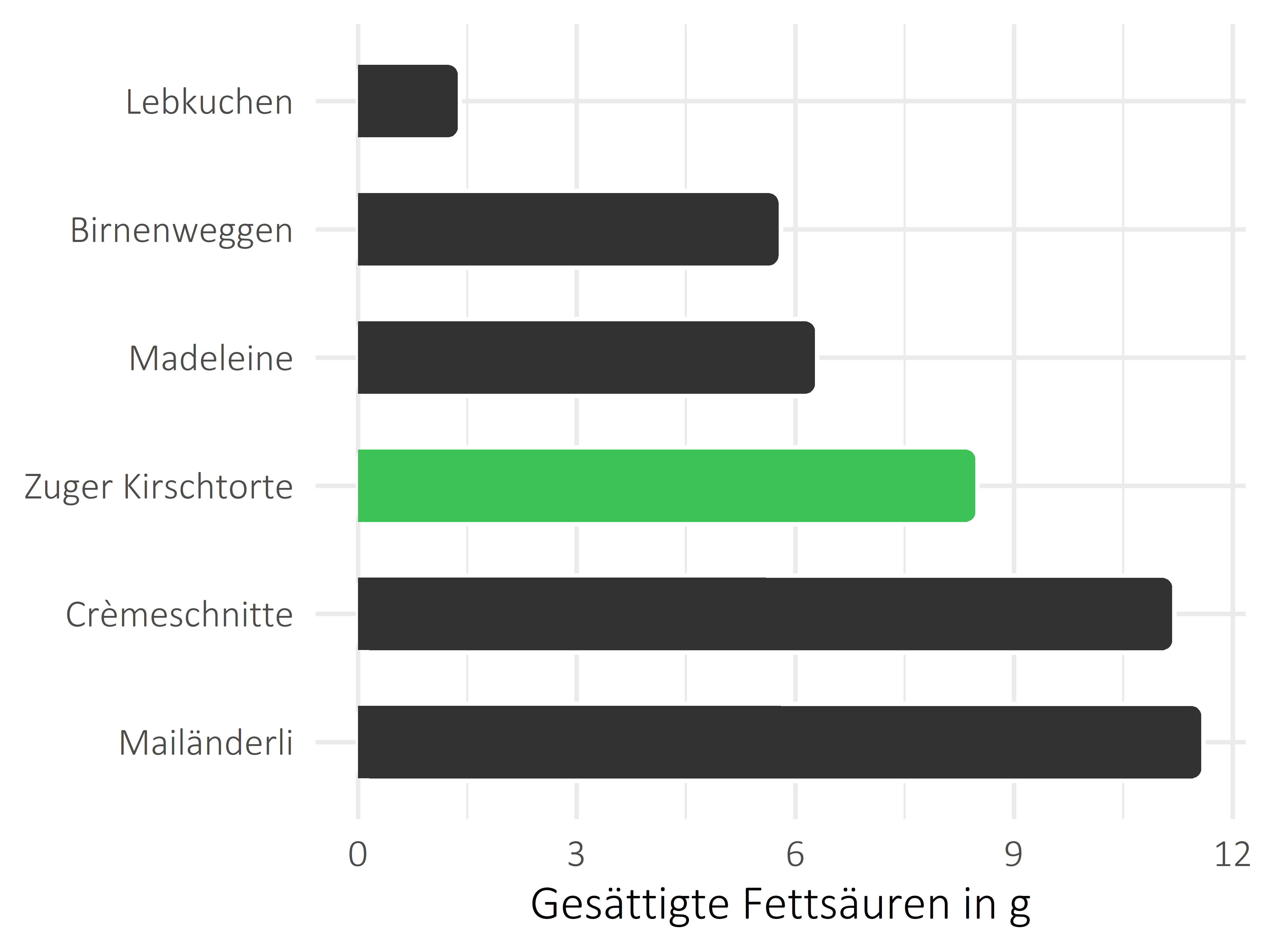 Süßigkeiten gesättigte Fettsäuren