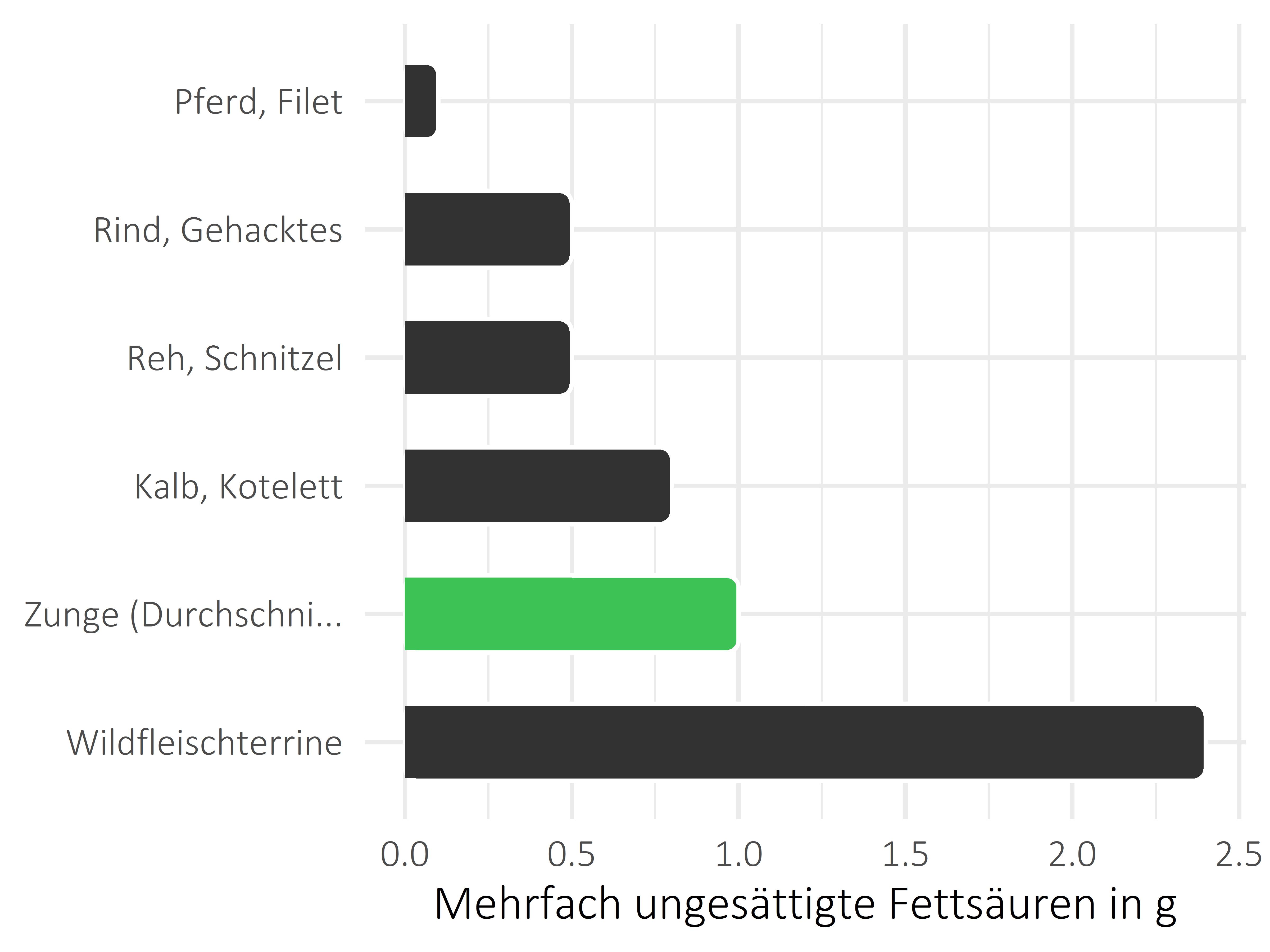 Fleischwaren und Innereien mehrfach ungesättigte Fettsäuren