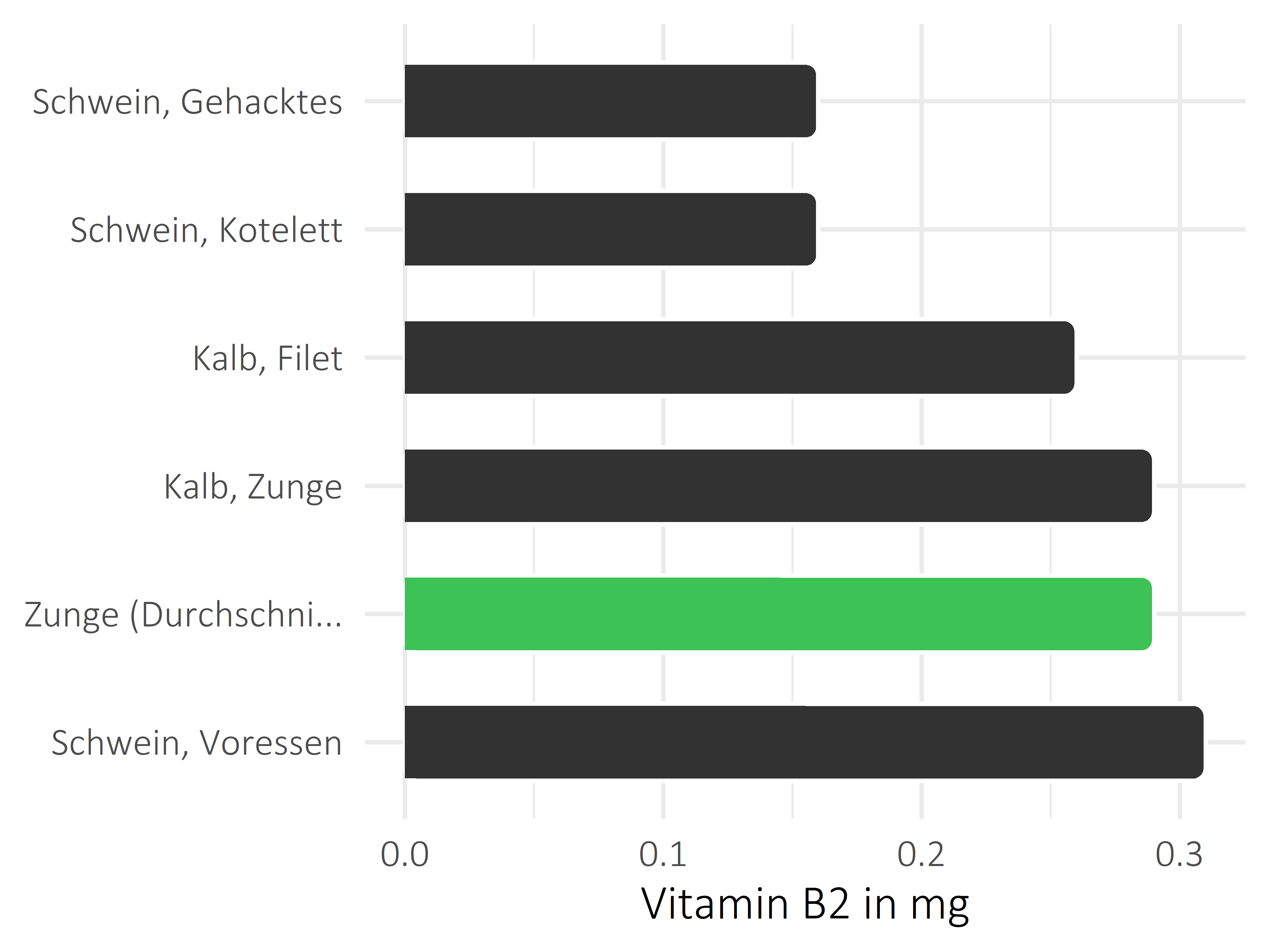 Fleischwaren und Innereien Riboflavin