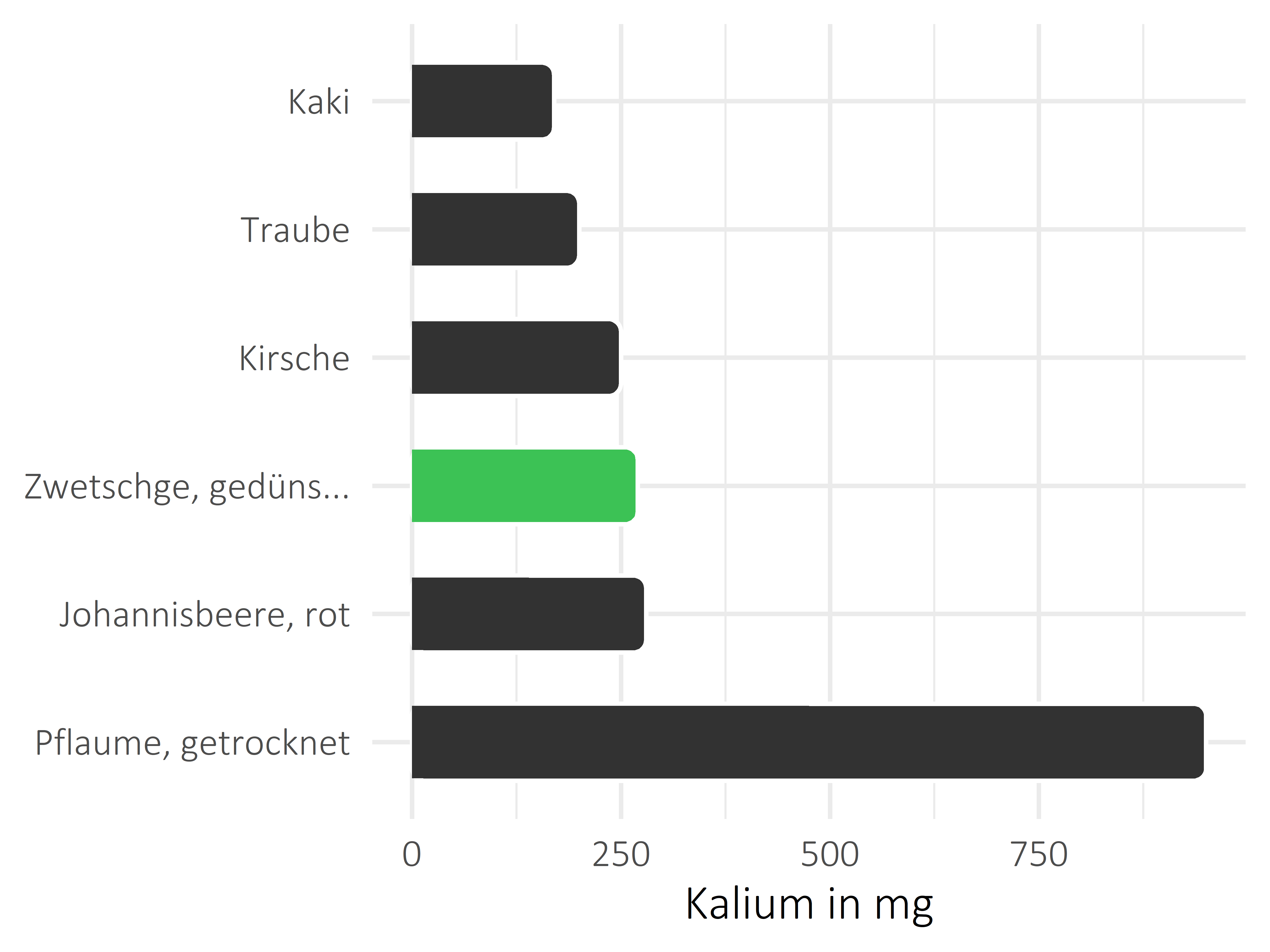 Früchte Kalium