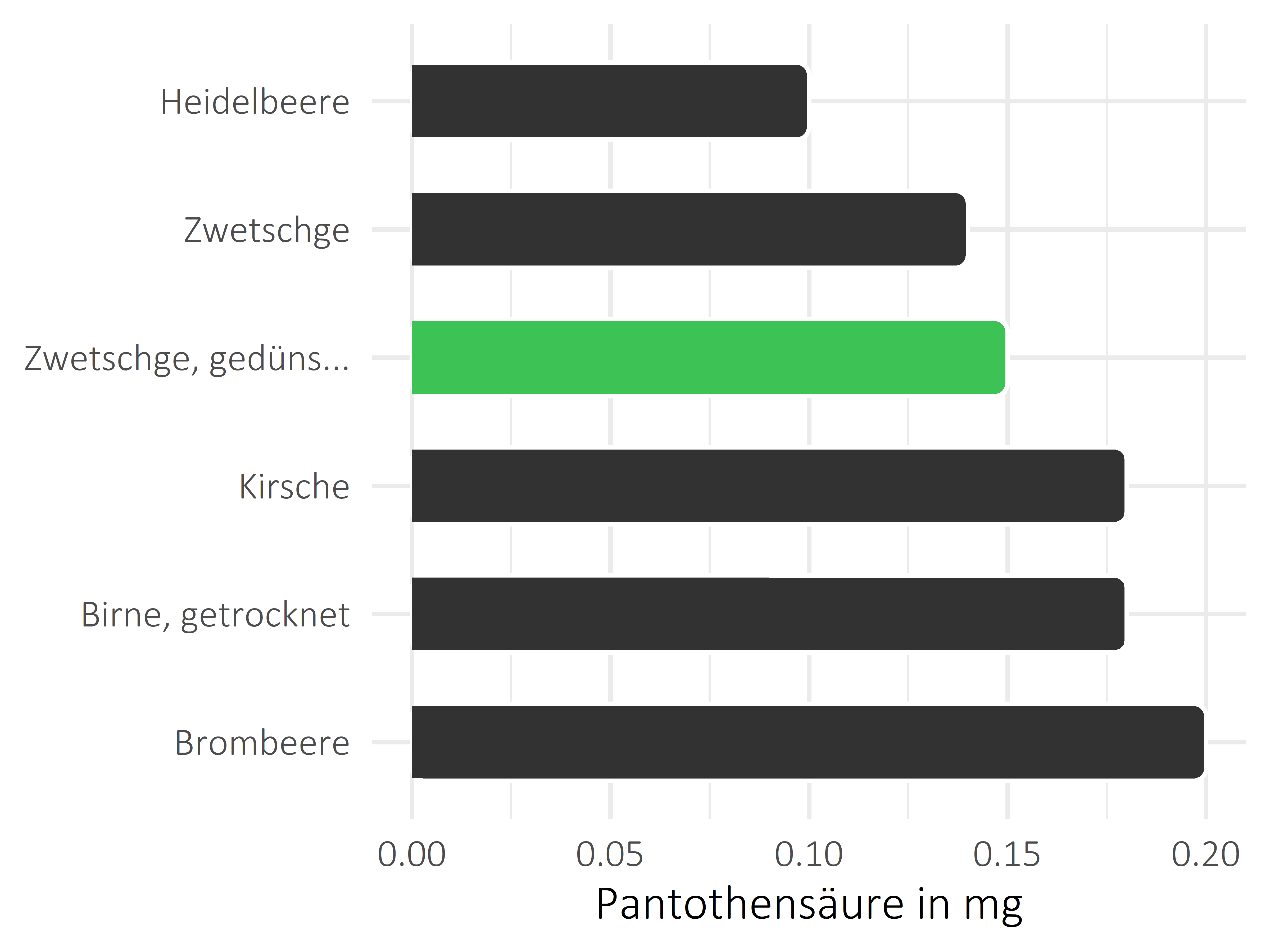 Früchte Pantothensäure