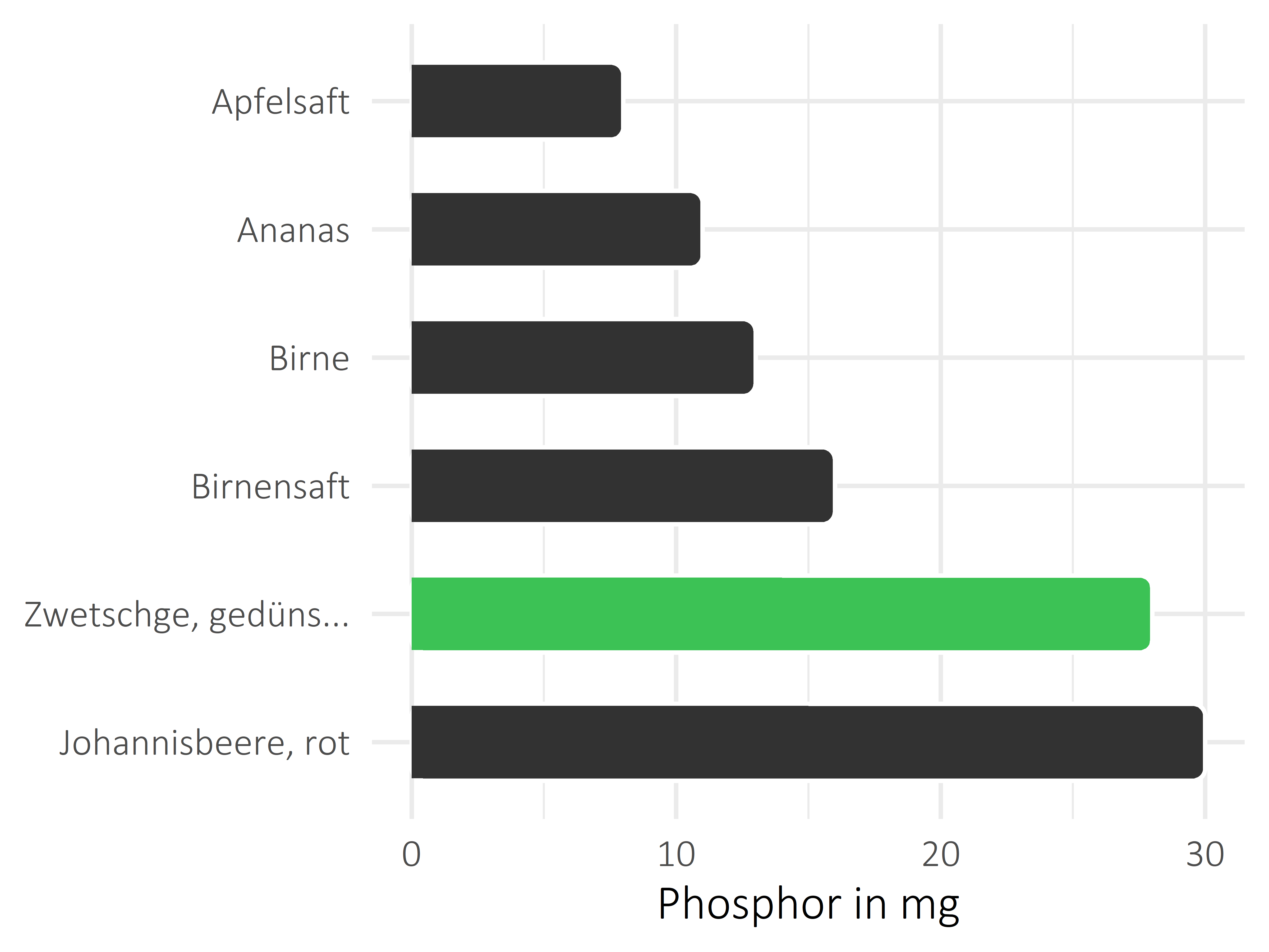 Früchte Phosphor