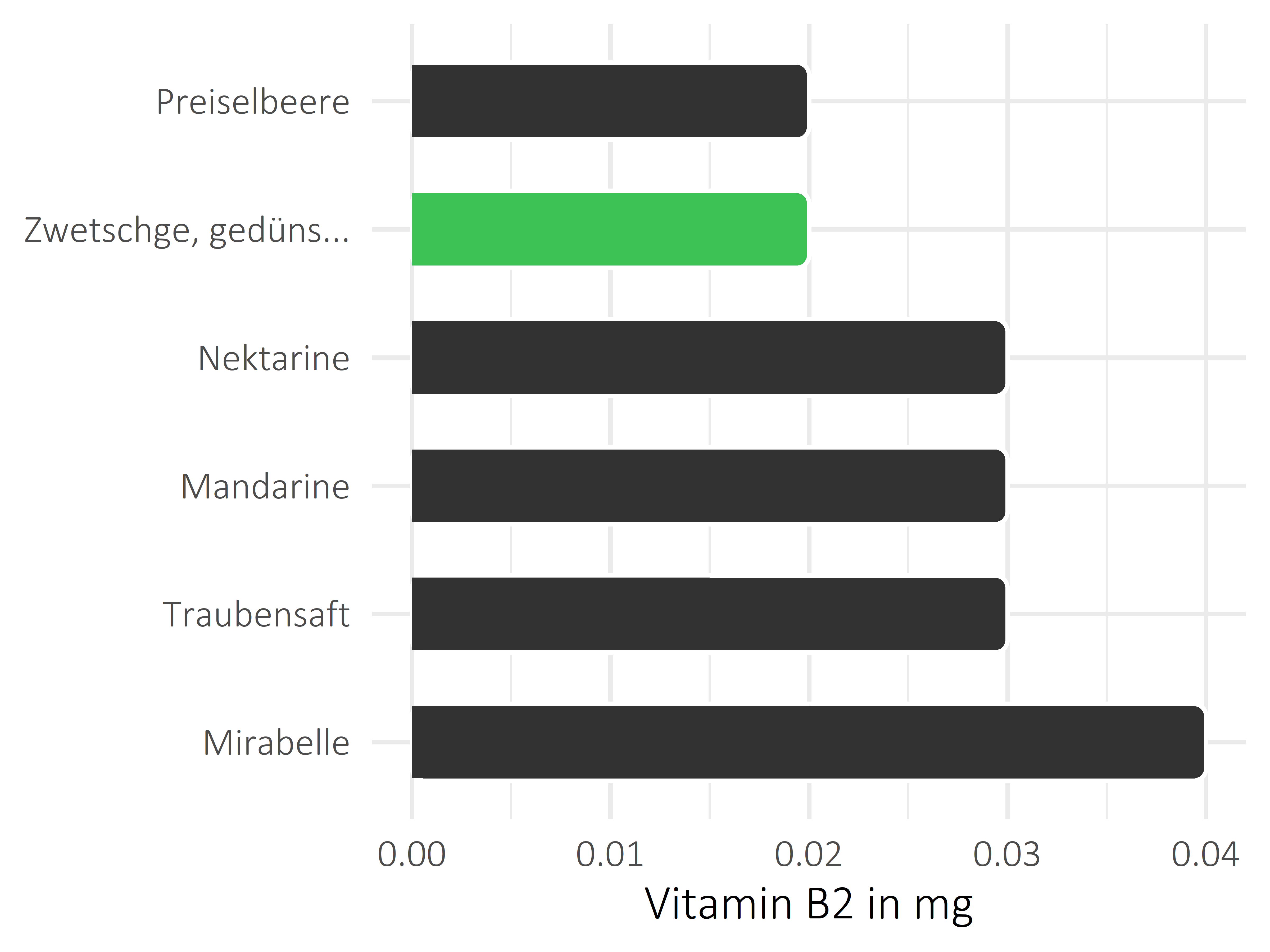 Früchte Vitamin B2