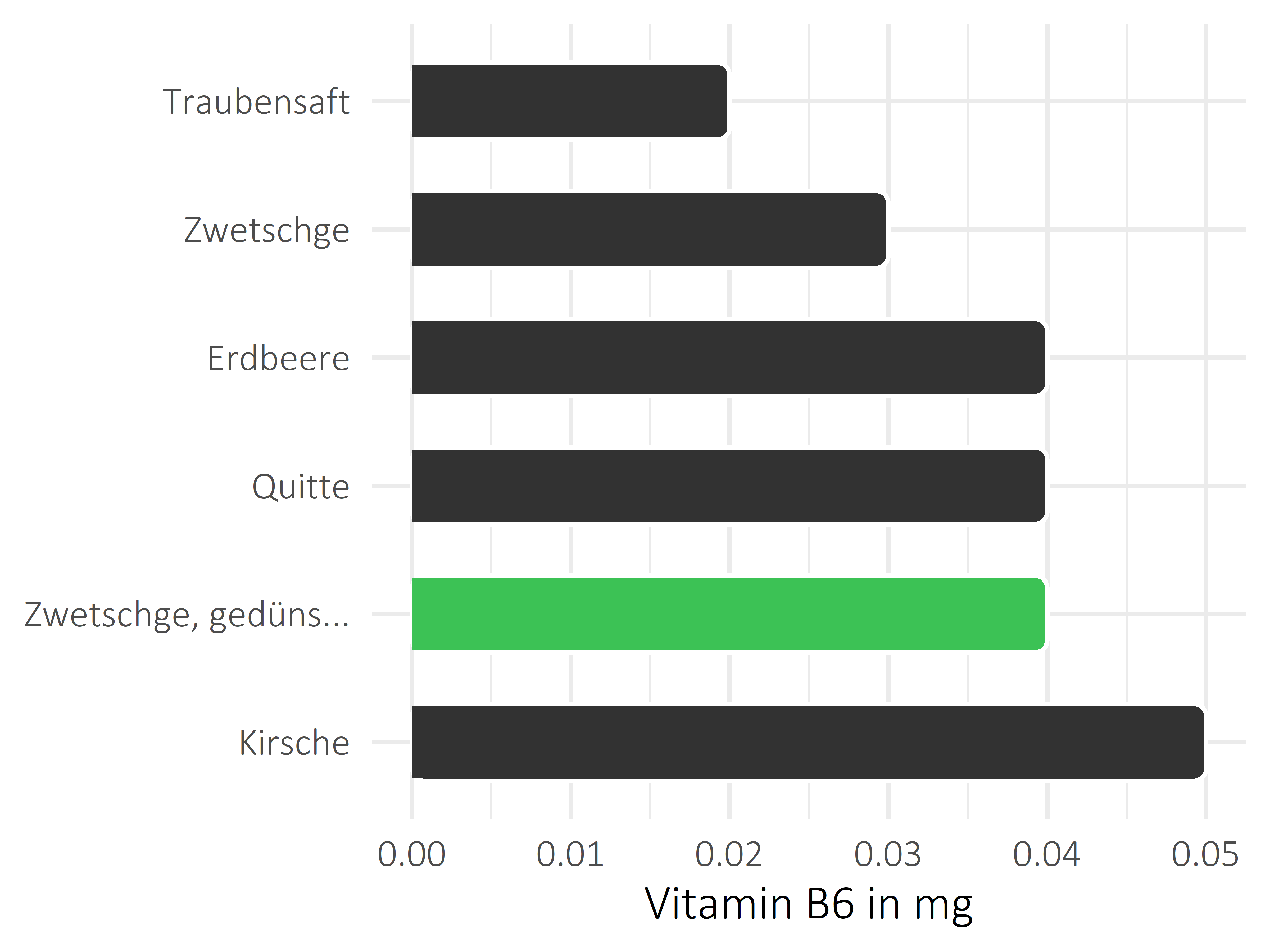 Früchte Pyridoxin