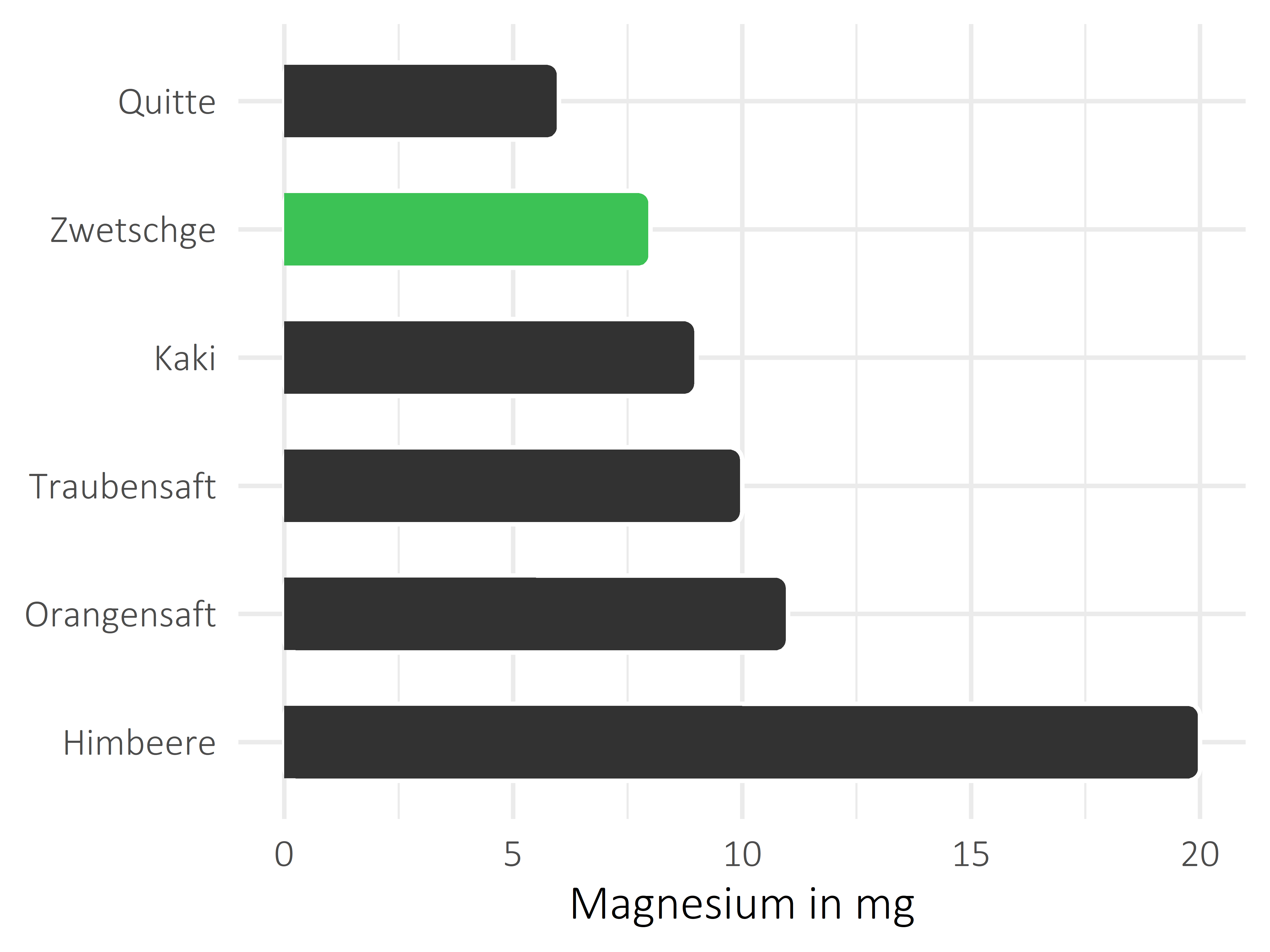 Früchte Magnesium