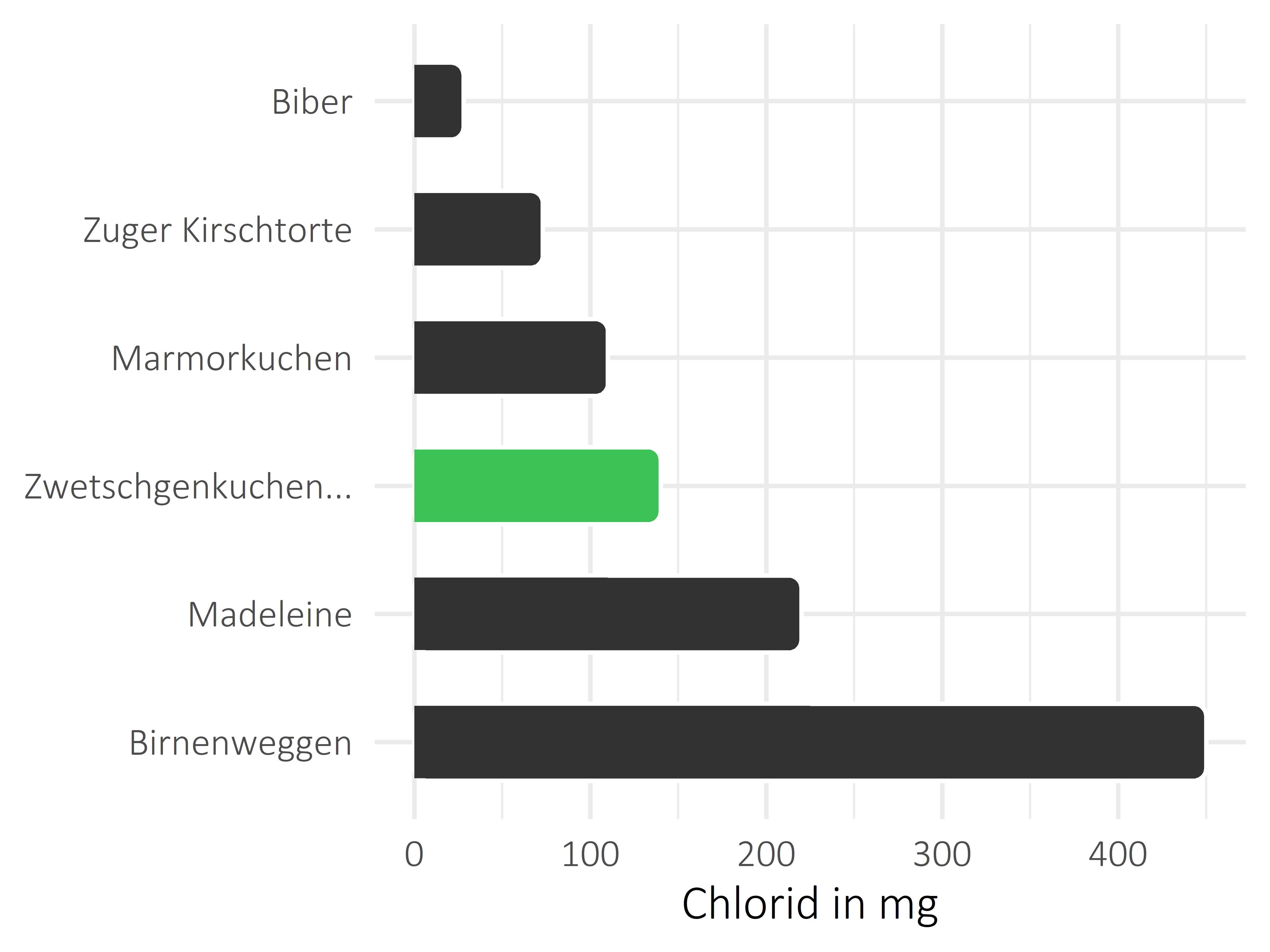 Süßigkeiten Chlorid