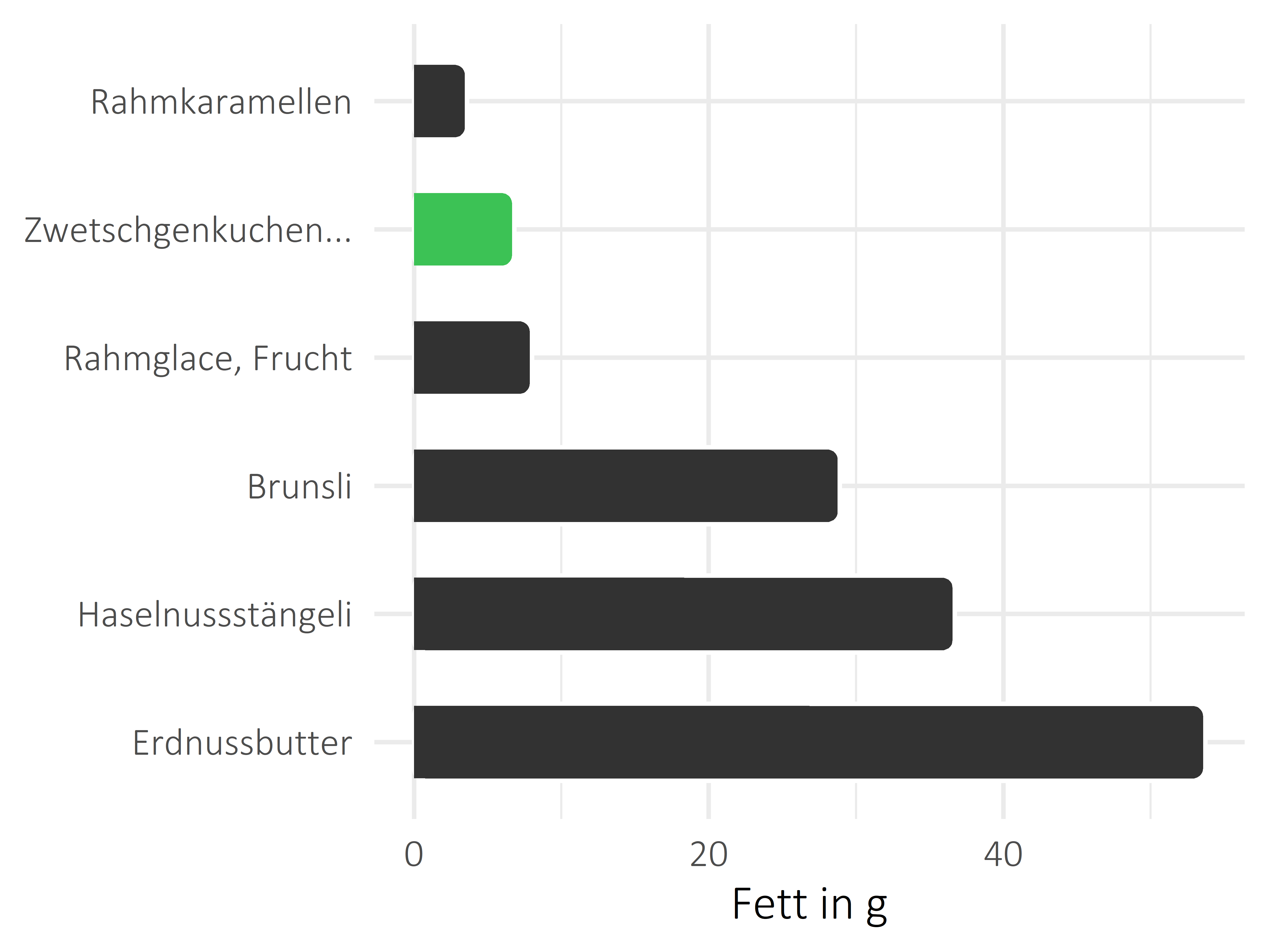 Süßigkeiten Fettanteil