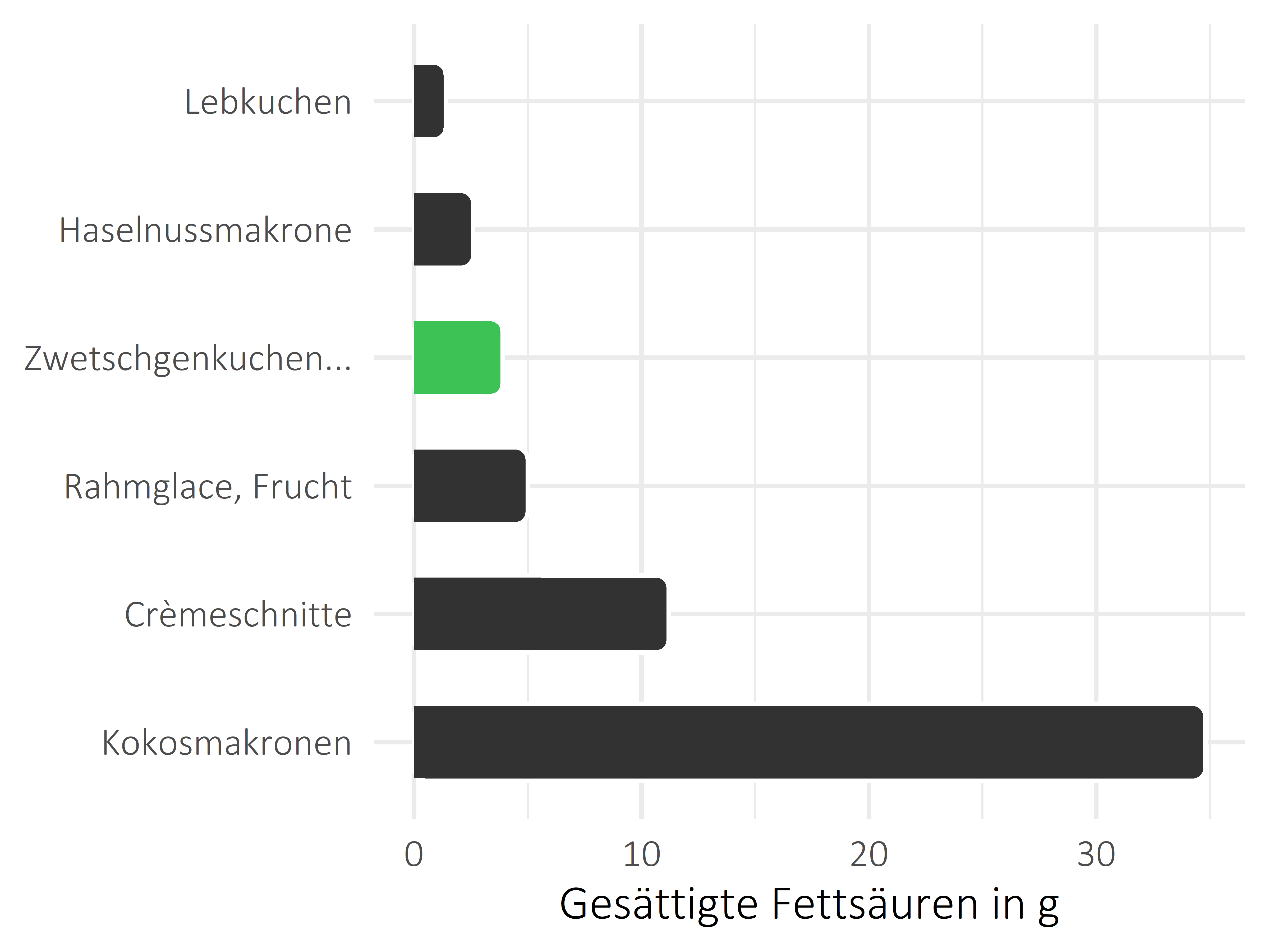 Süßigkeiten gesättigte Fettsäuren