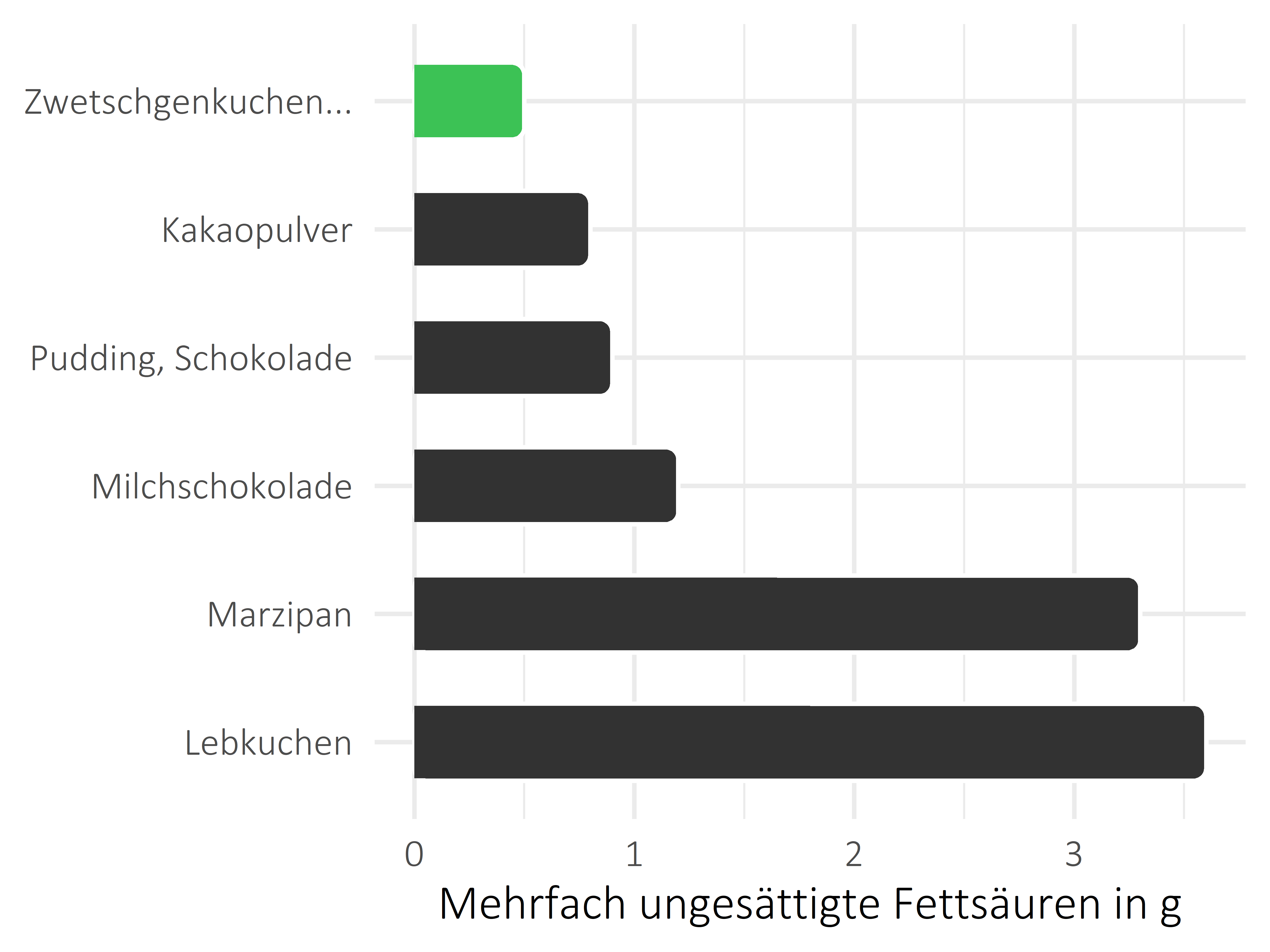 Süßigkeiten mehrfach ungesättigte Fettsäuren