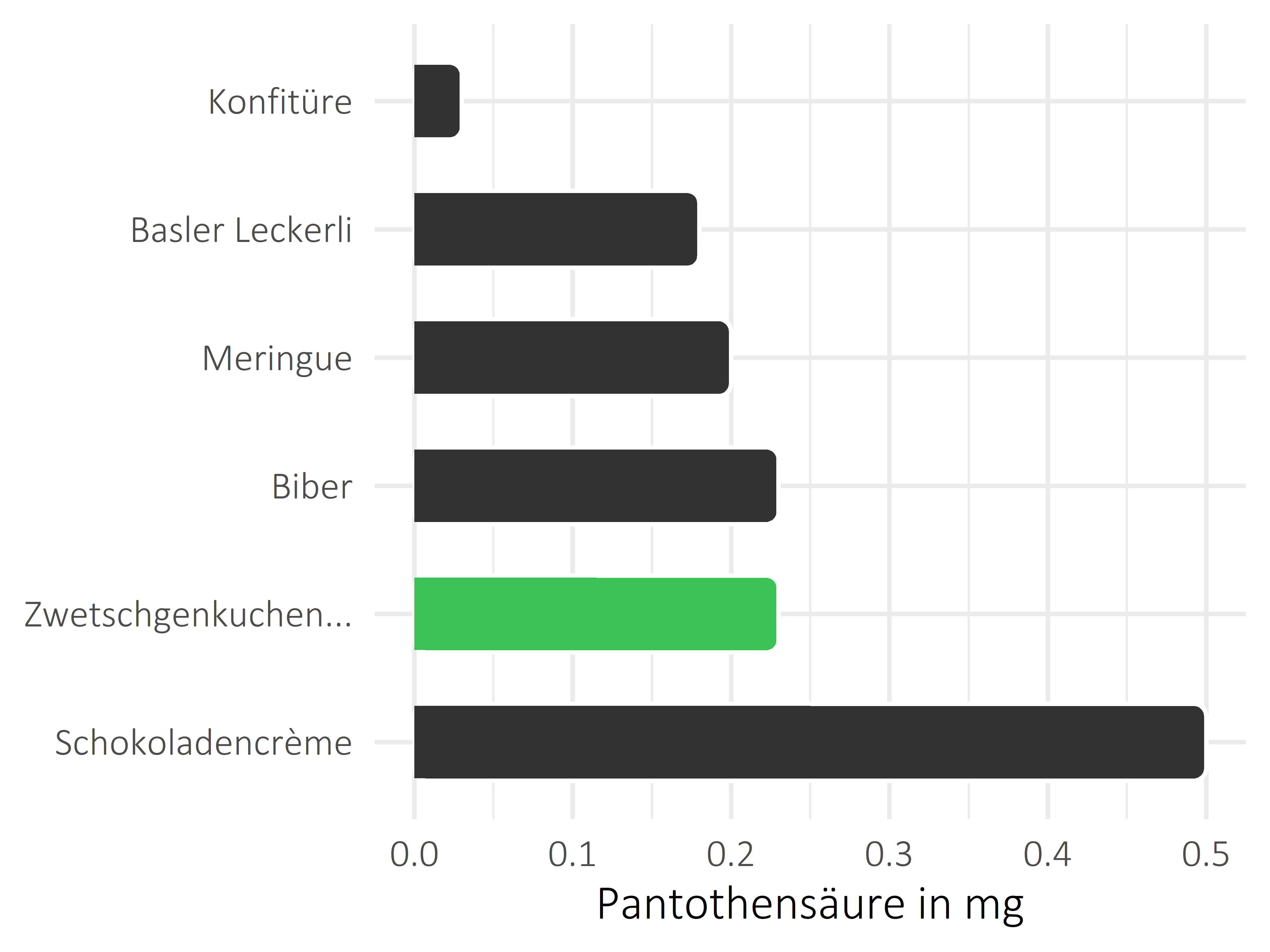 Süßigkeiten Pantothensäure