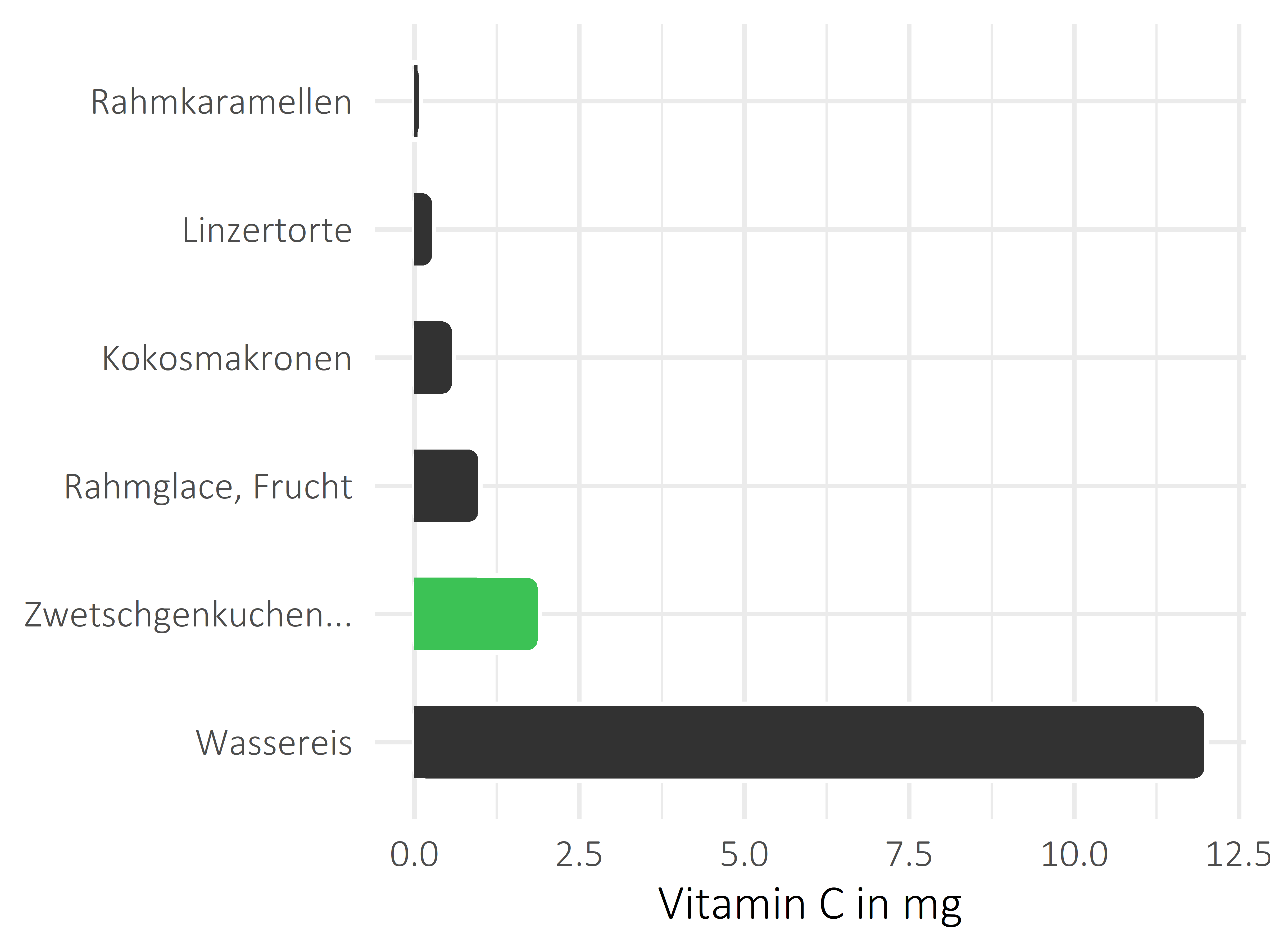 Süßigkeiten Vitamin C
