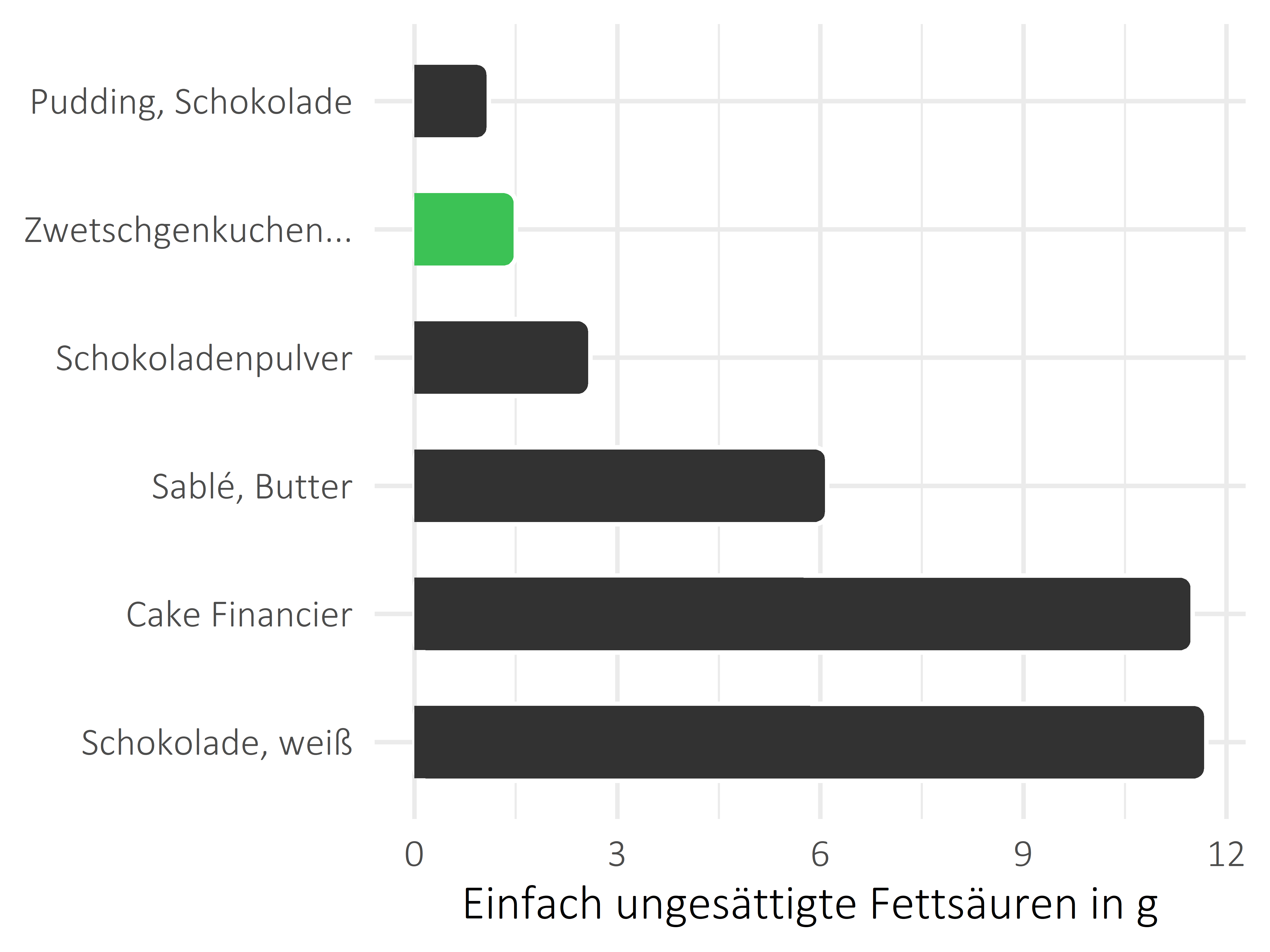 Süßigkeiten einfach ungesättigte Fettsäuren