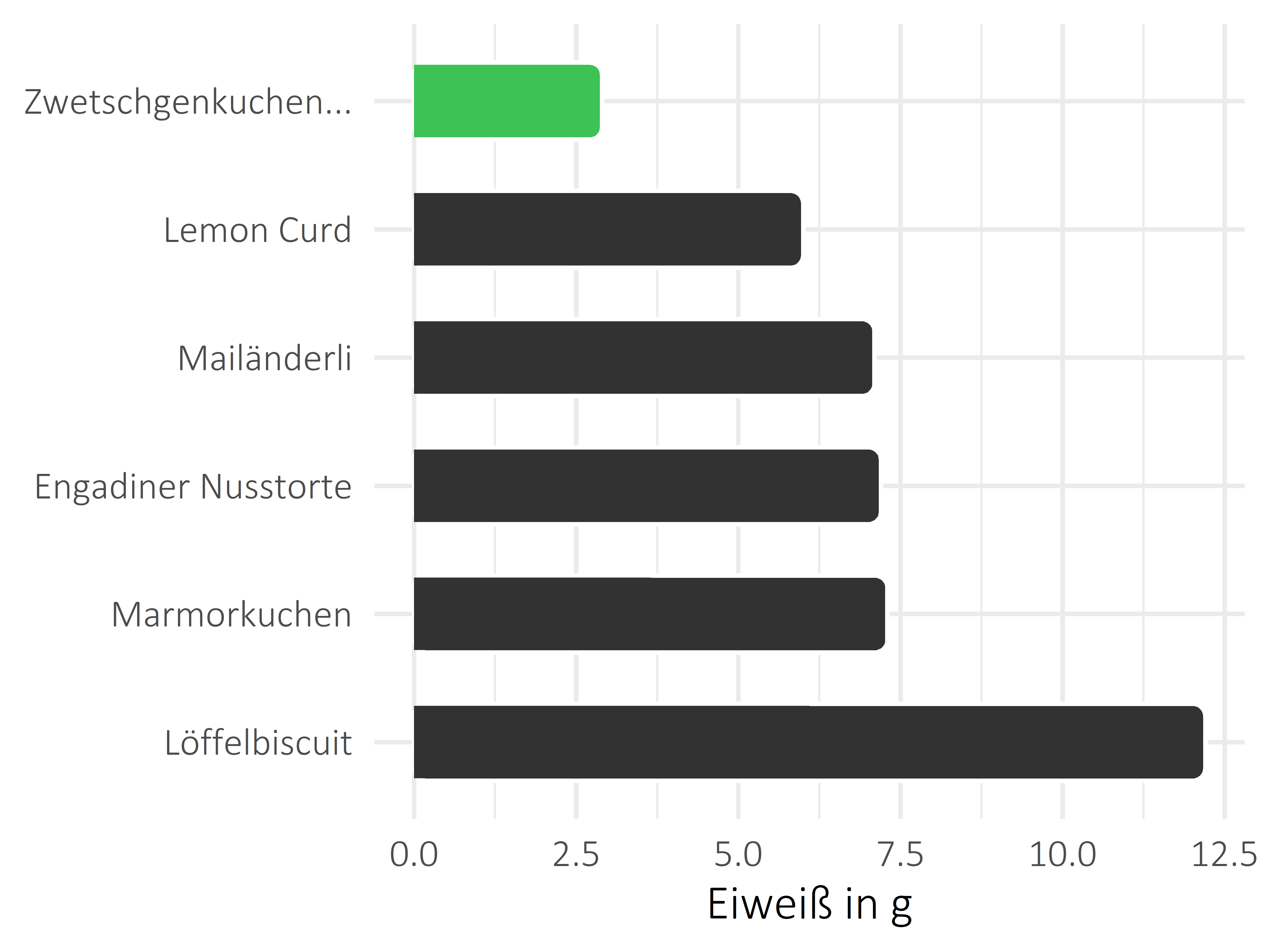 Süßigkeiten Eiweiß