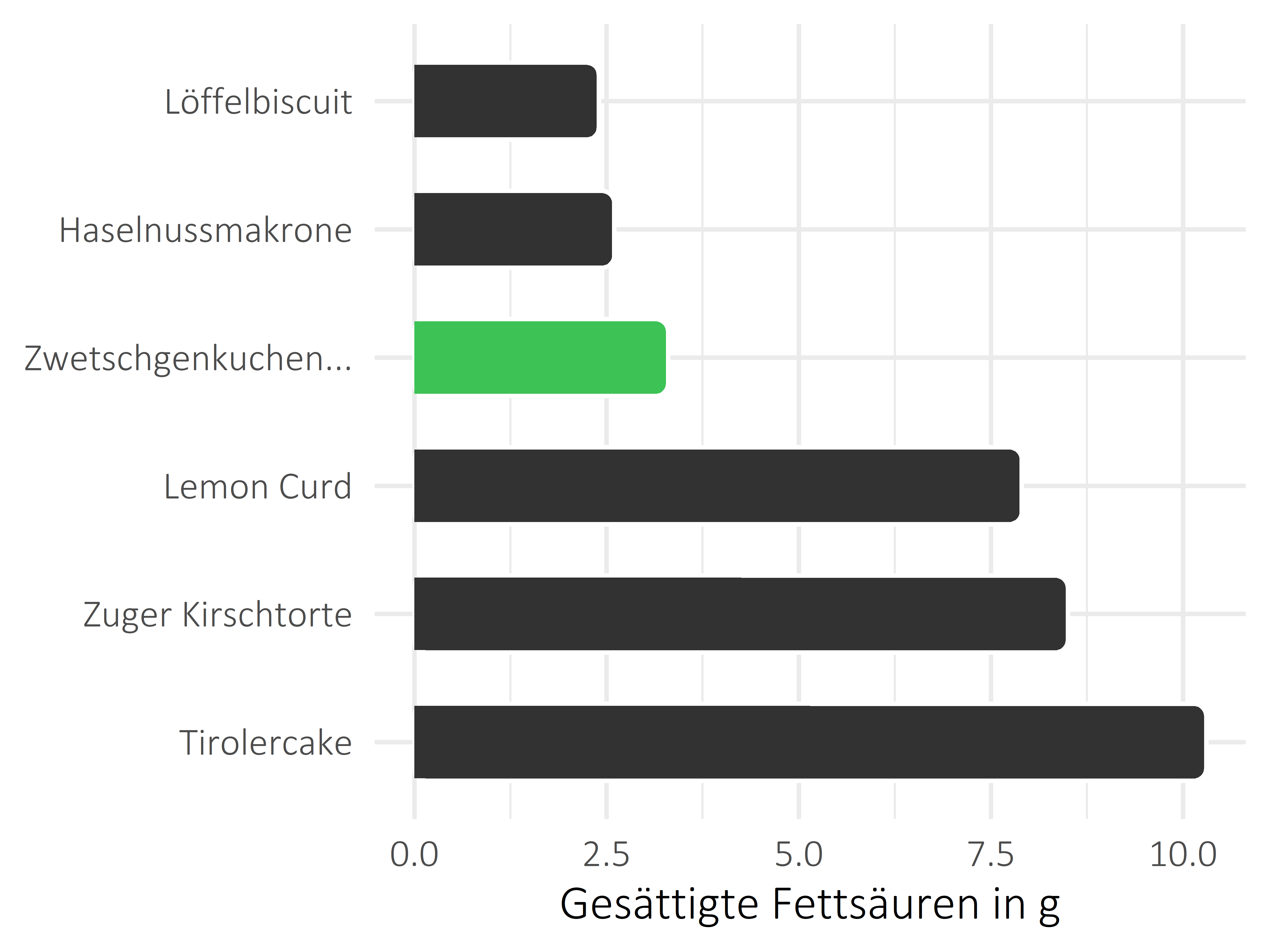 Süßigkeiten gesättigte Fettsäuren