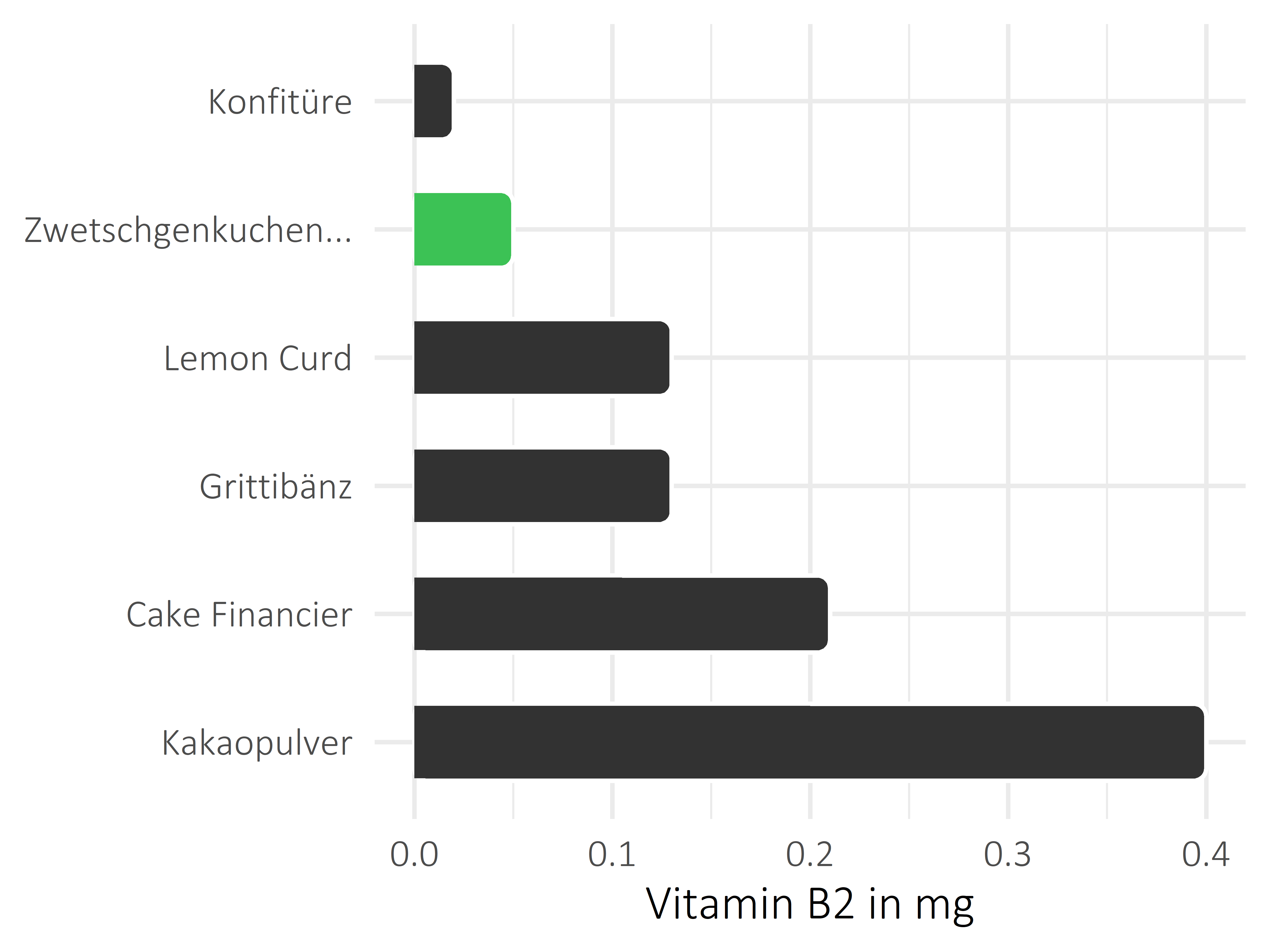 Süßigkeiten Vitamin B2