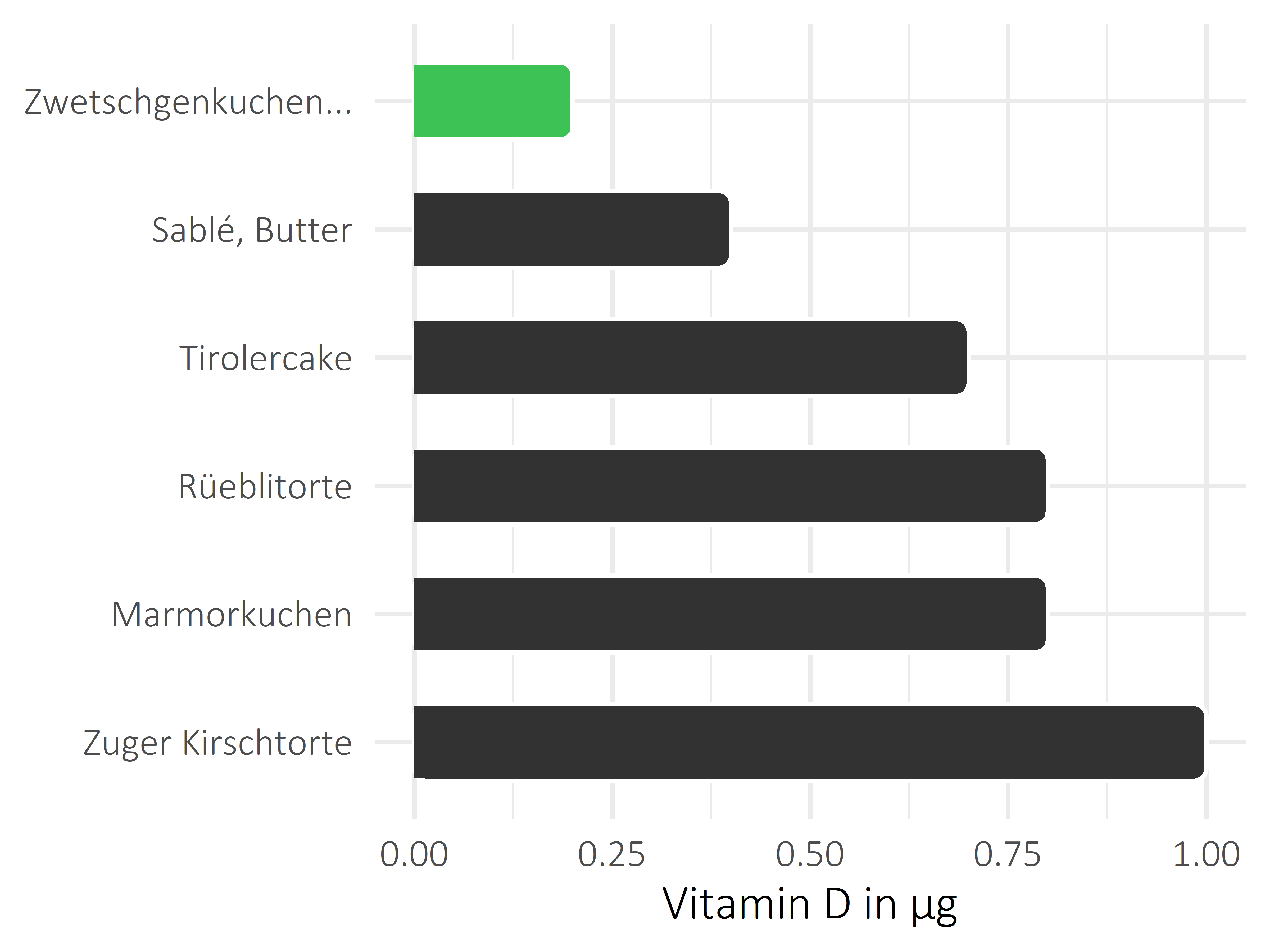 Süßigkeiten Vitamin D