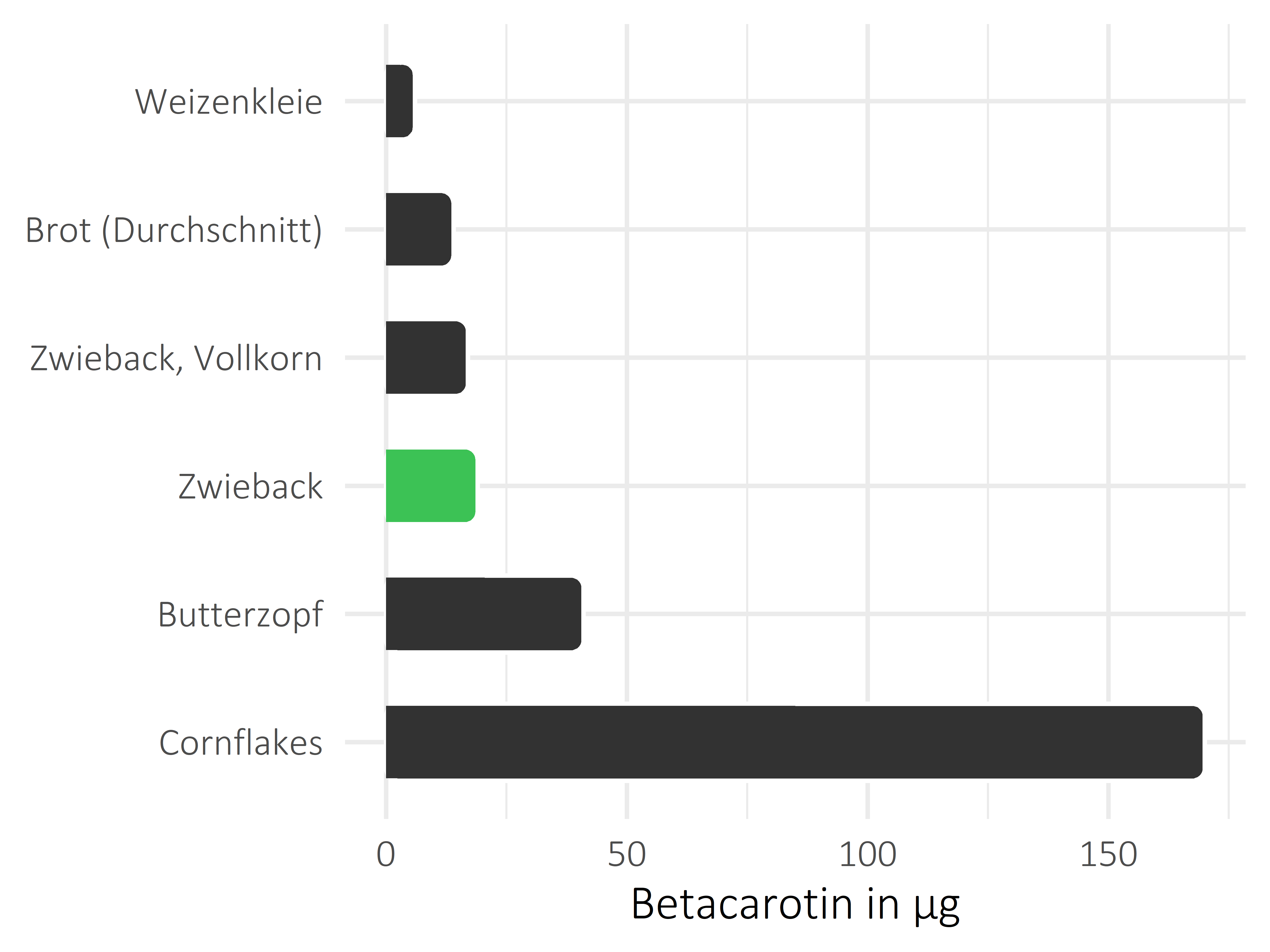 Brote, Flocken und Frühstückscerealien Betacarotin