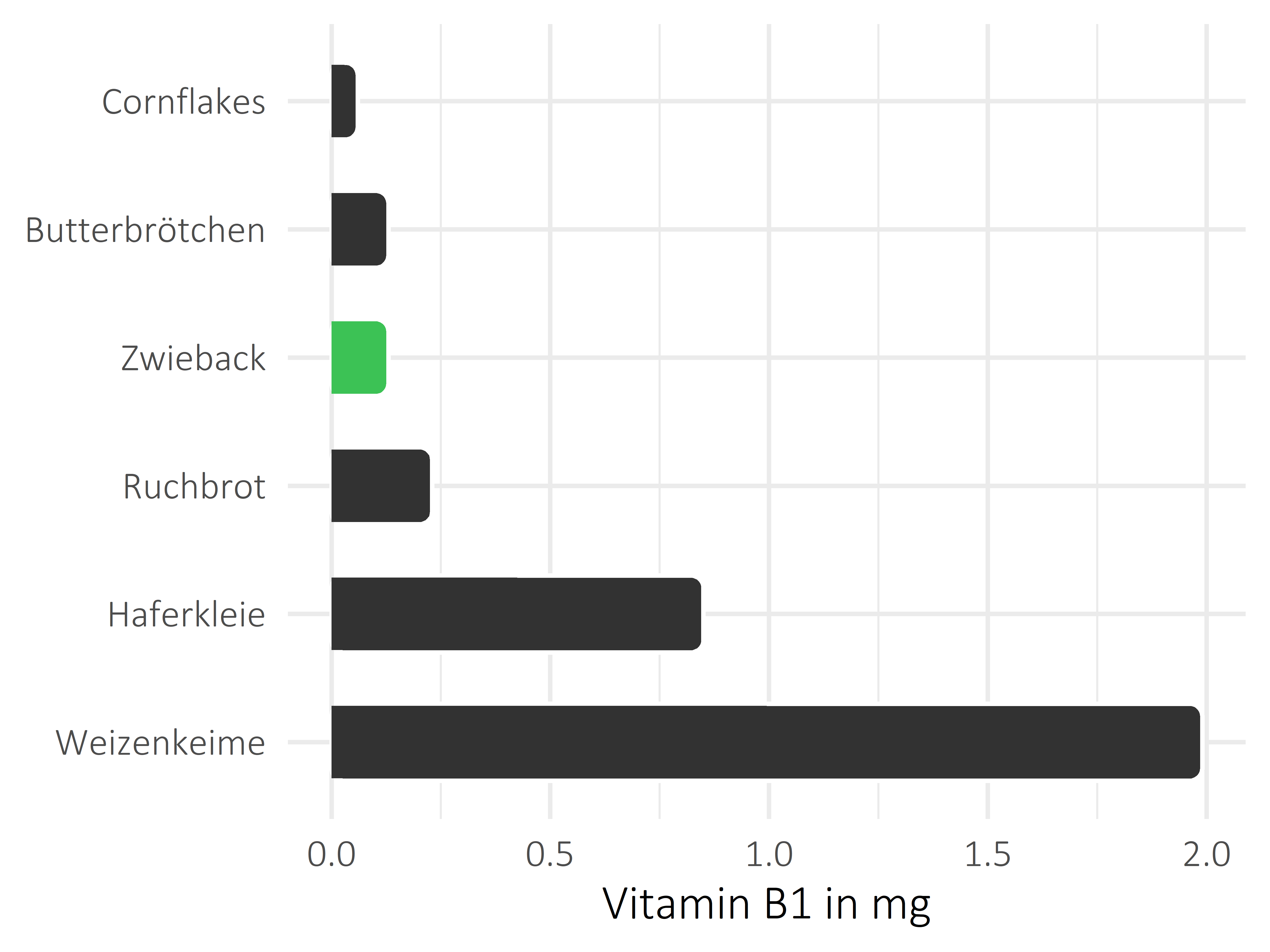 Brote, Flocken und Frühstückscerealien Vitamin B1