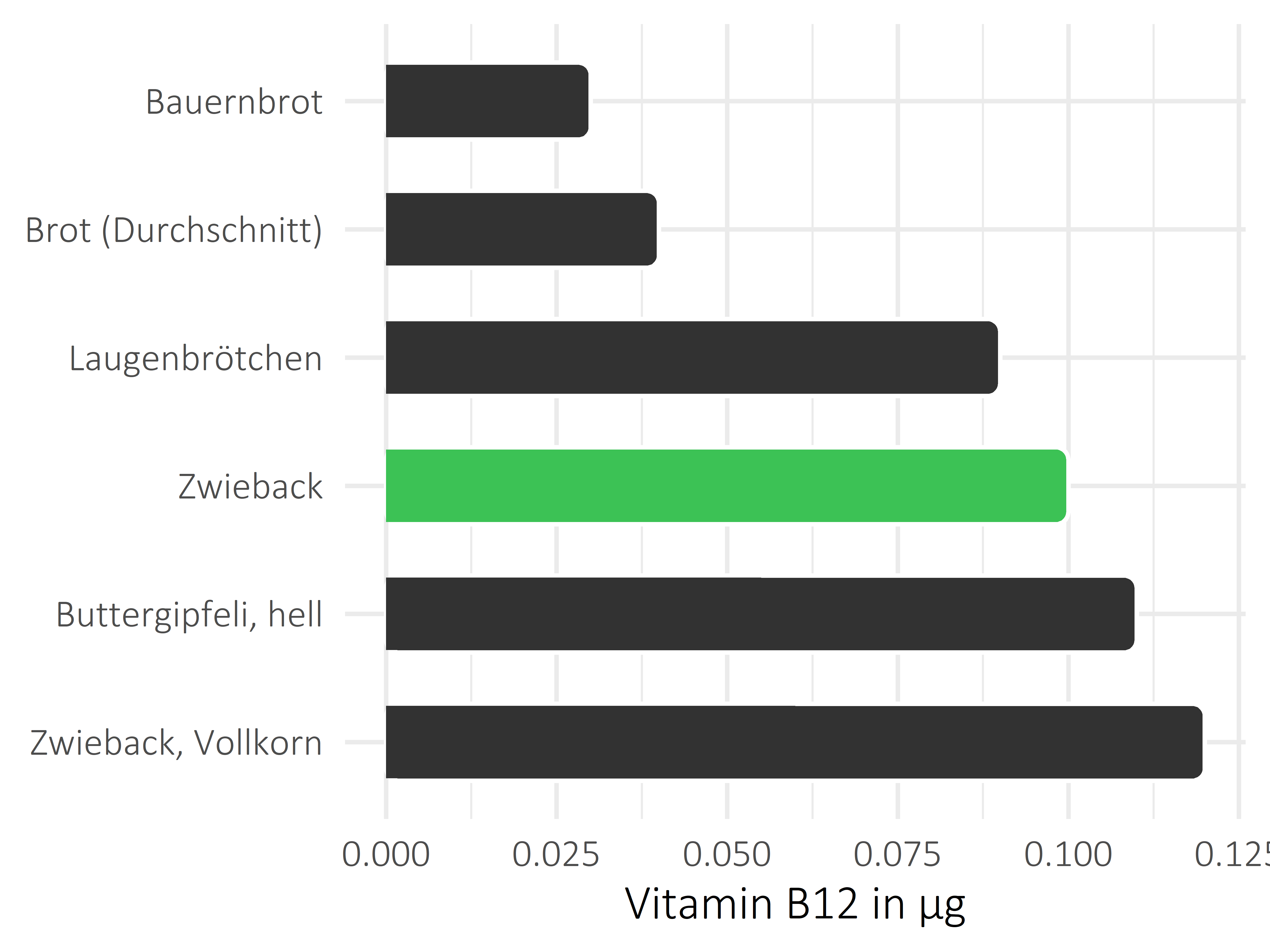 Brote, Flocken und Frühstückscerealien Cobalamin