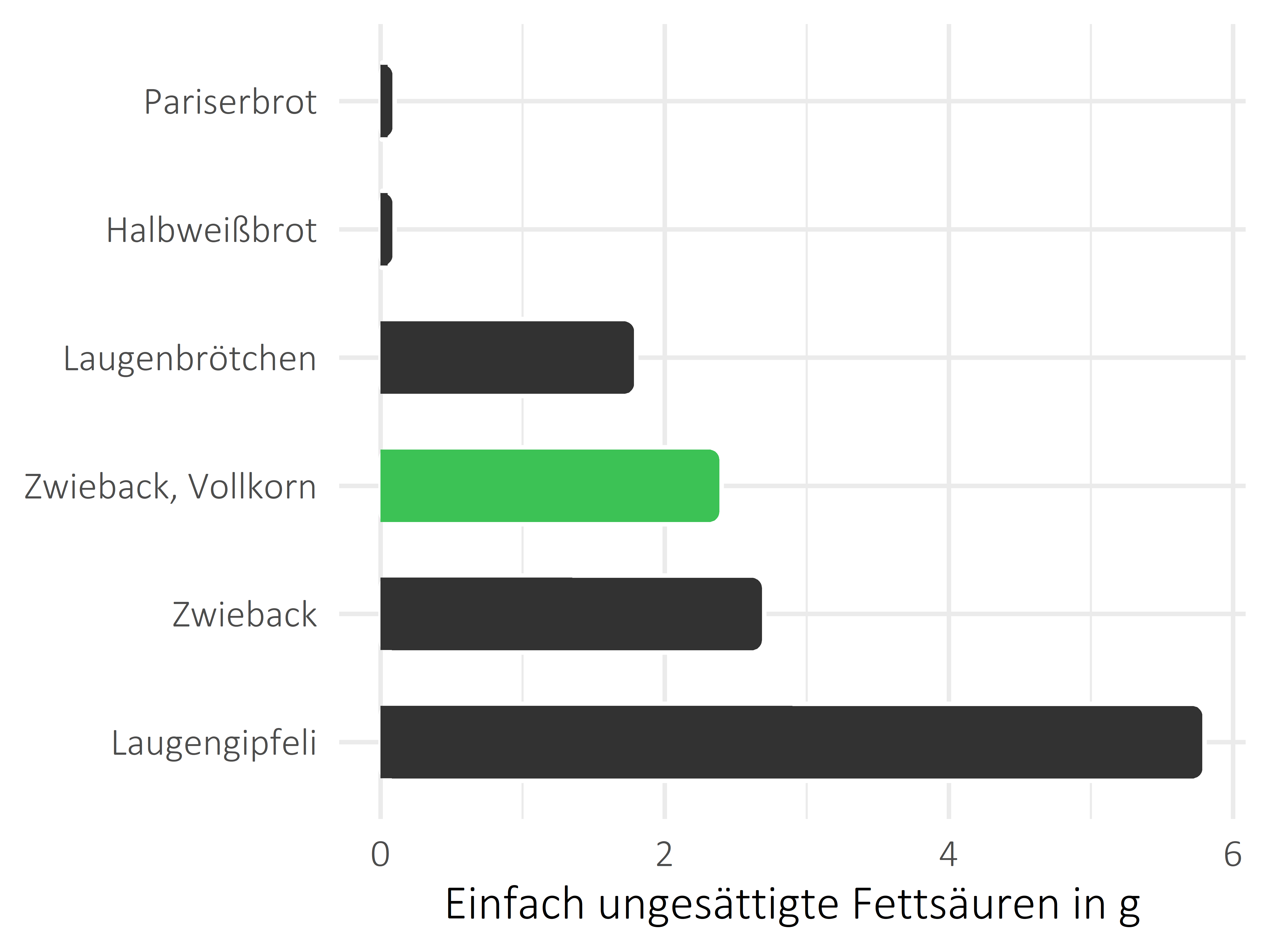 Brote, Flocken und Frühstückscerealien einfach ungesättigte Fettsäuren