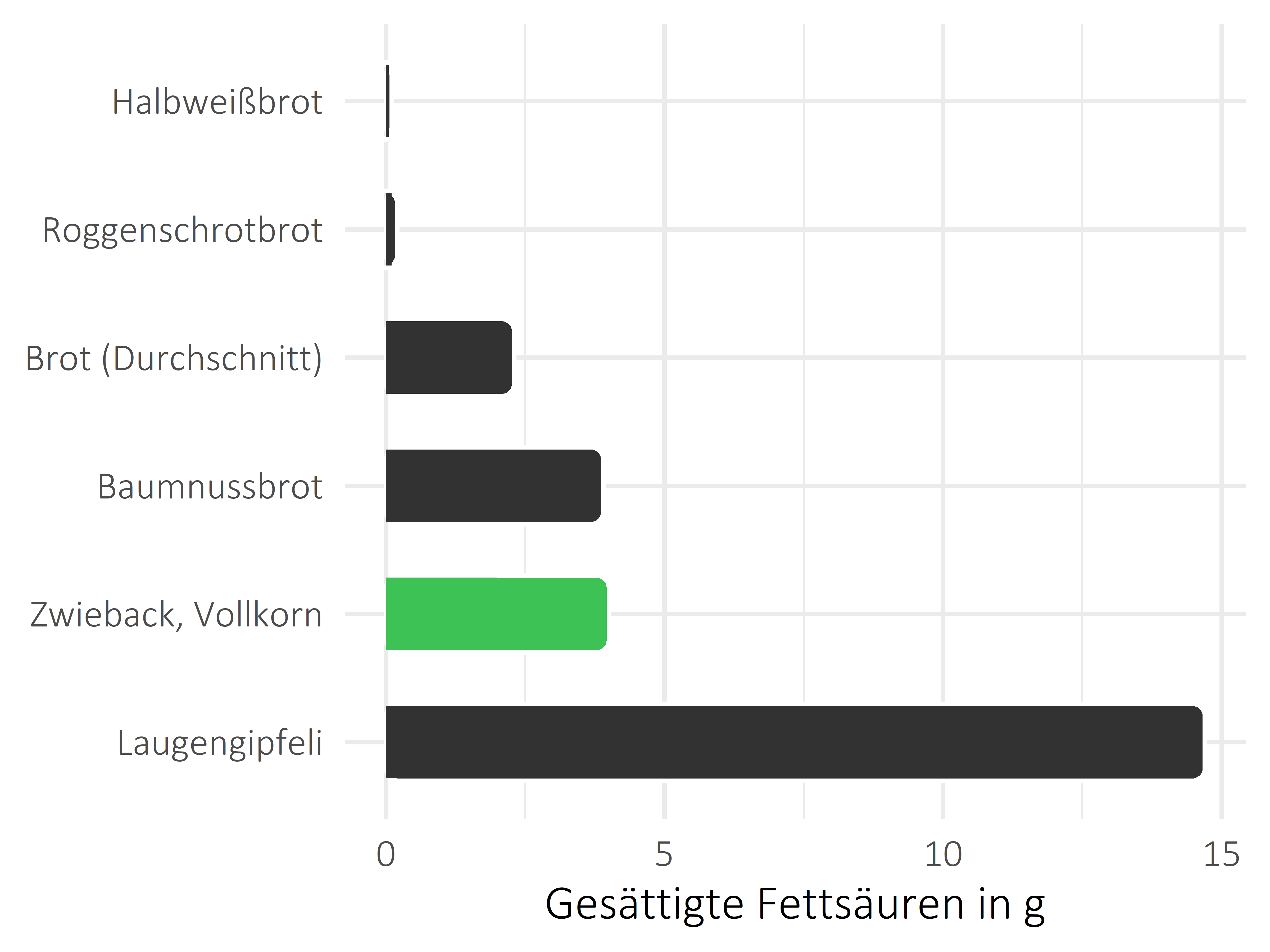 Brote, Flocken und Frühstückscerealien gesättigte Fettsäuren