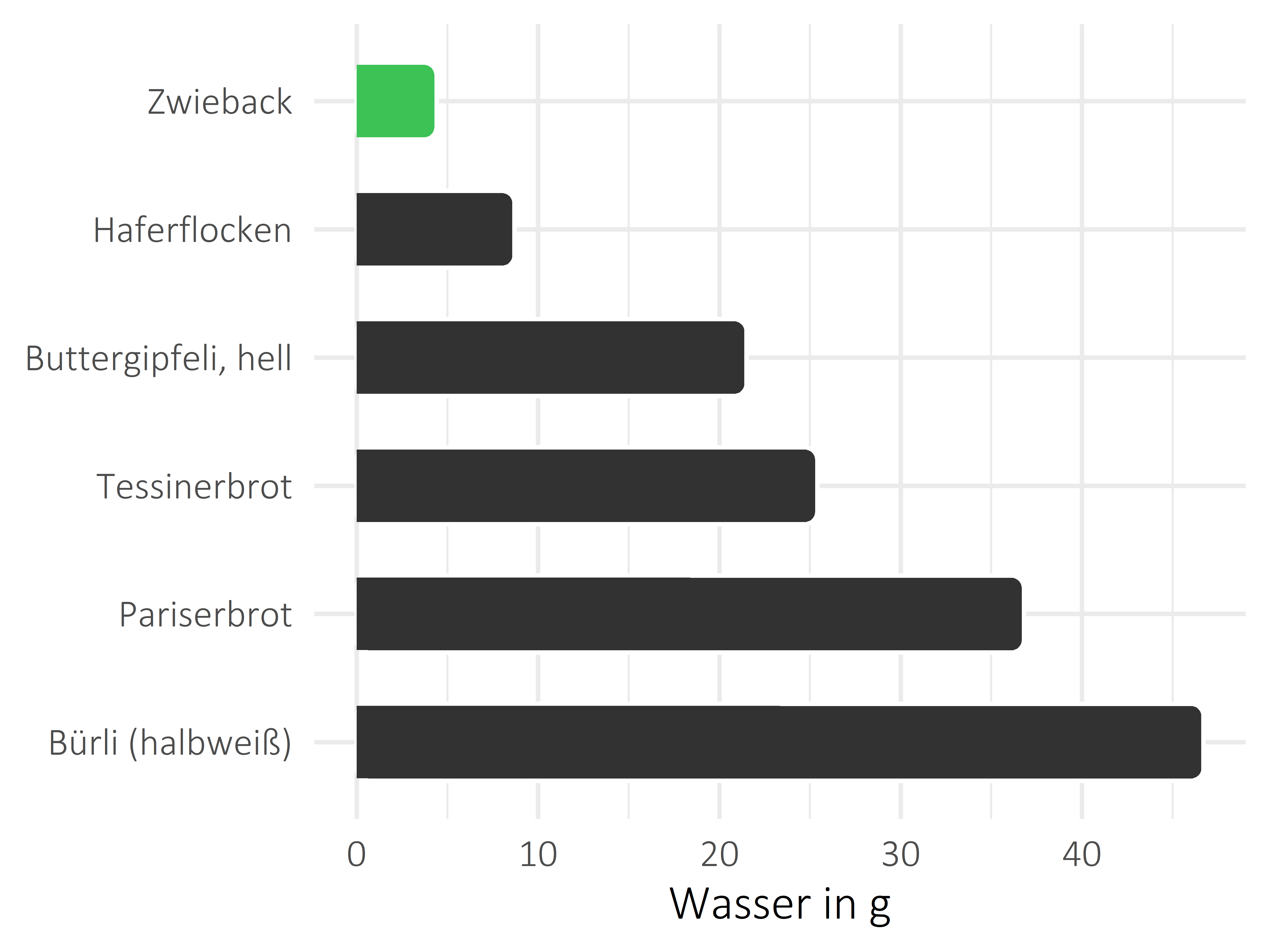 Brote, Flocken und Frühstückscerealien Wasser