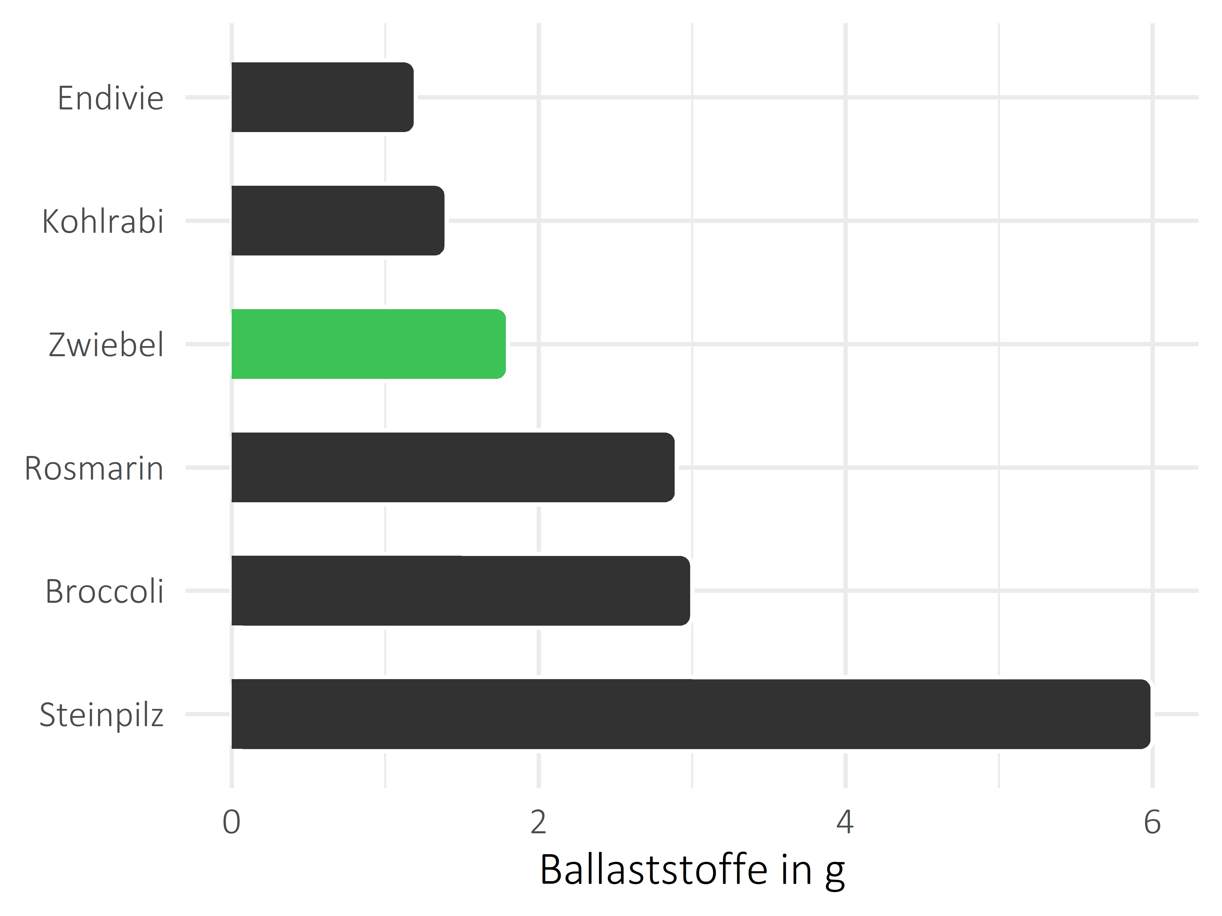 Gemüsesorten Ballaststoffe