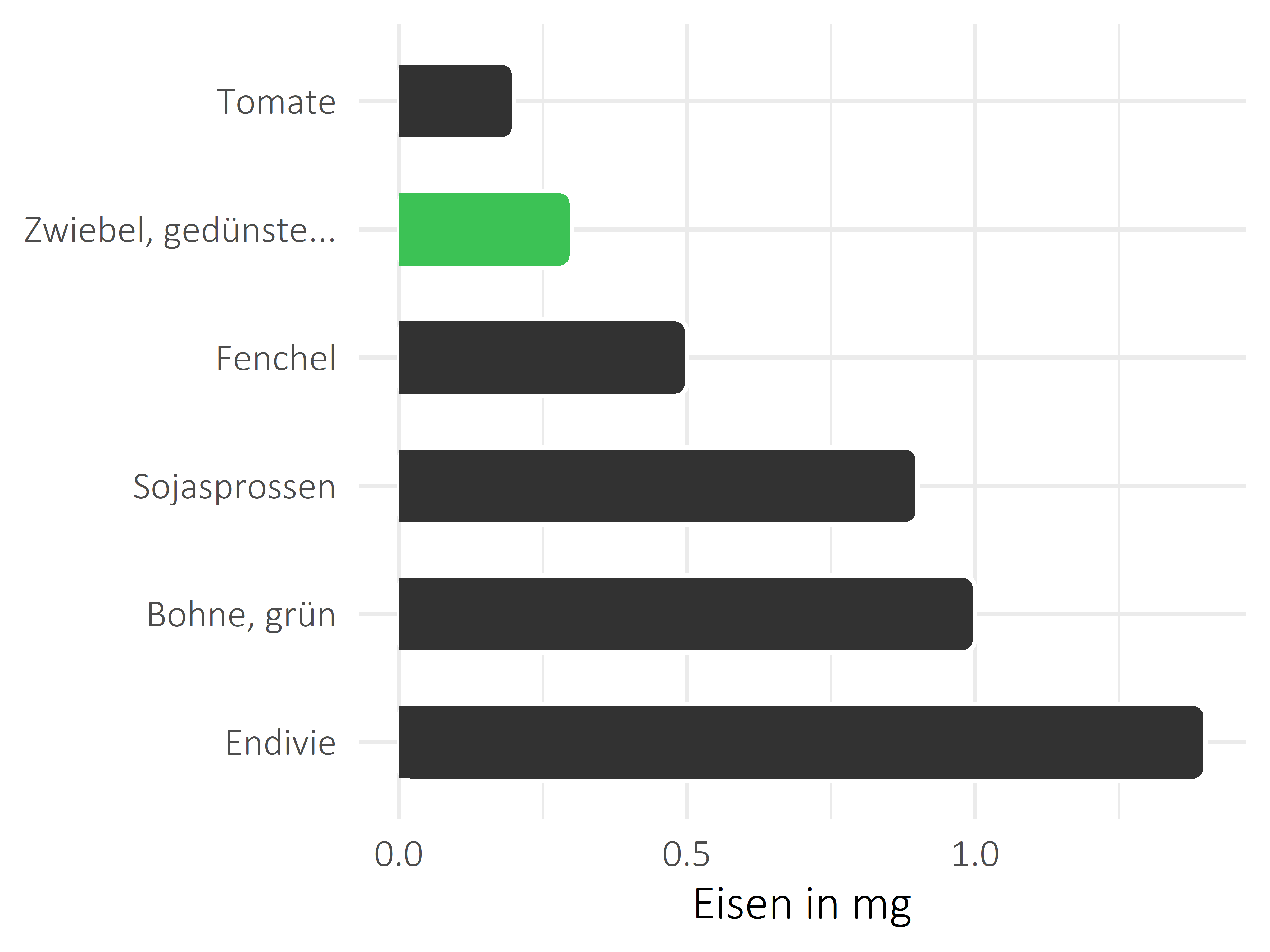 Gemüsesorten Eisen