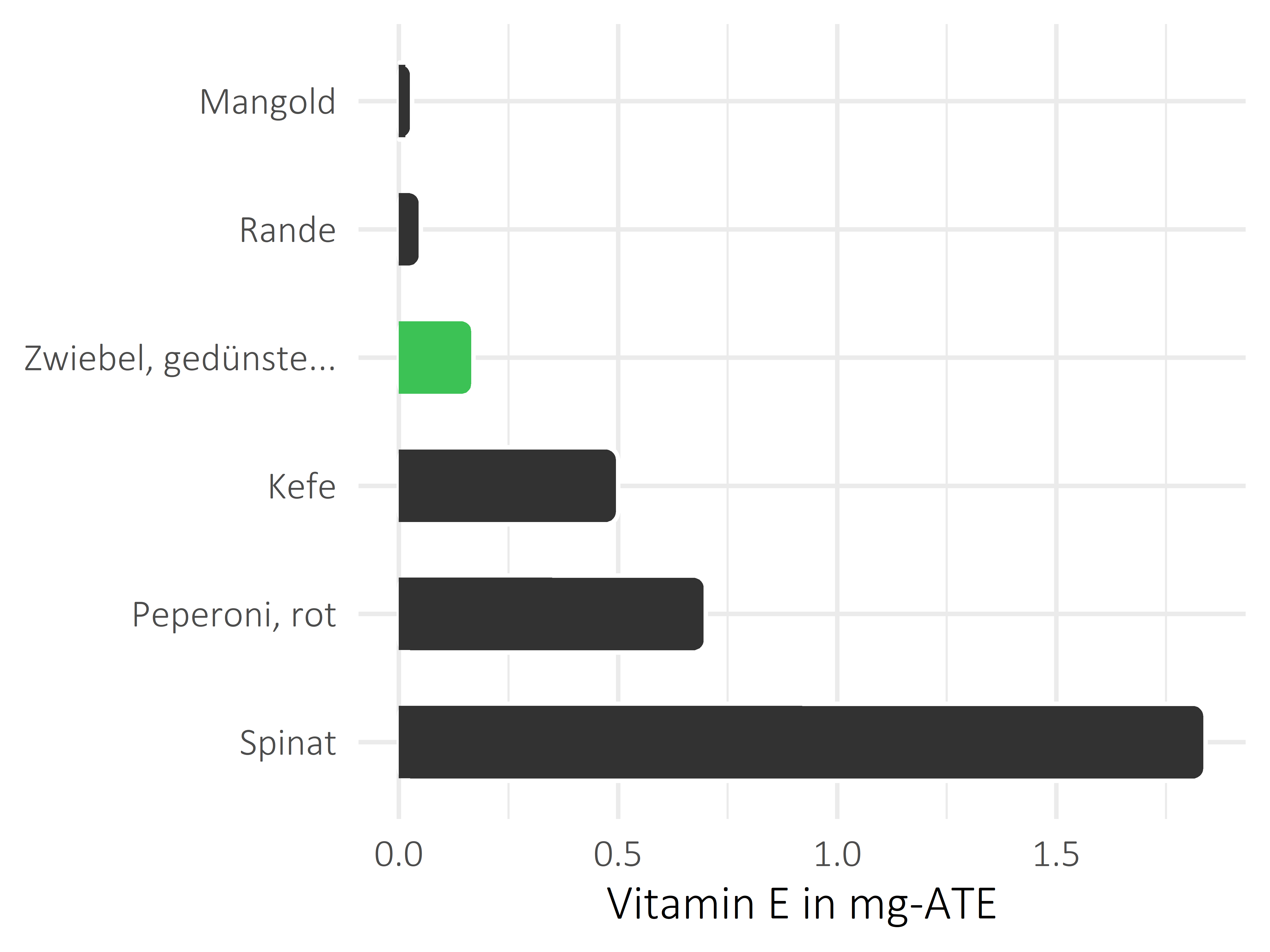 Gemüsesorten Vitamin E