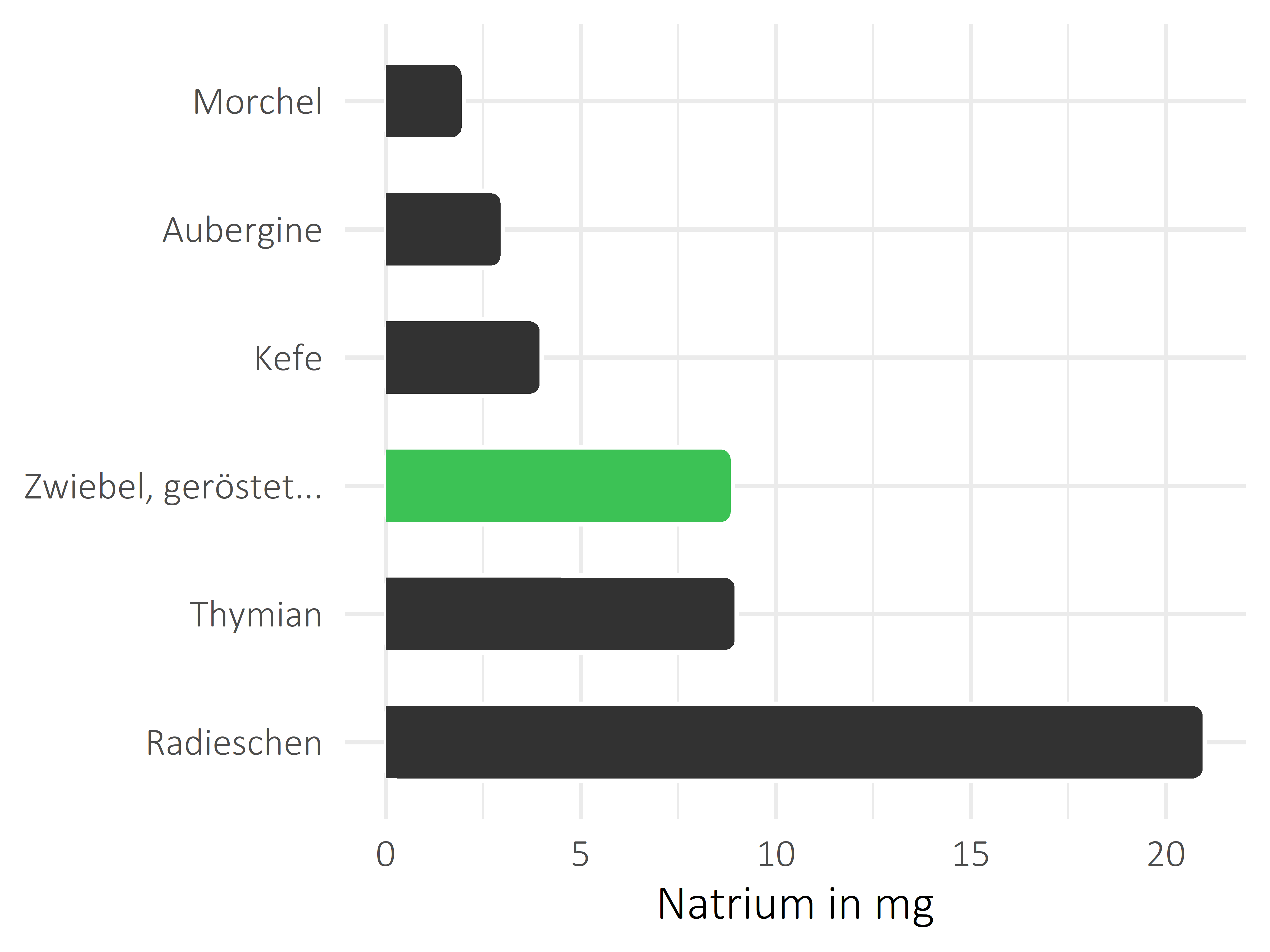 Gemüsesorten Natrium