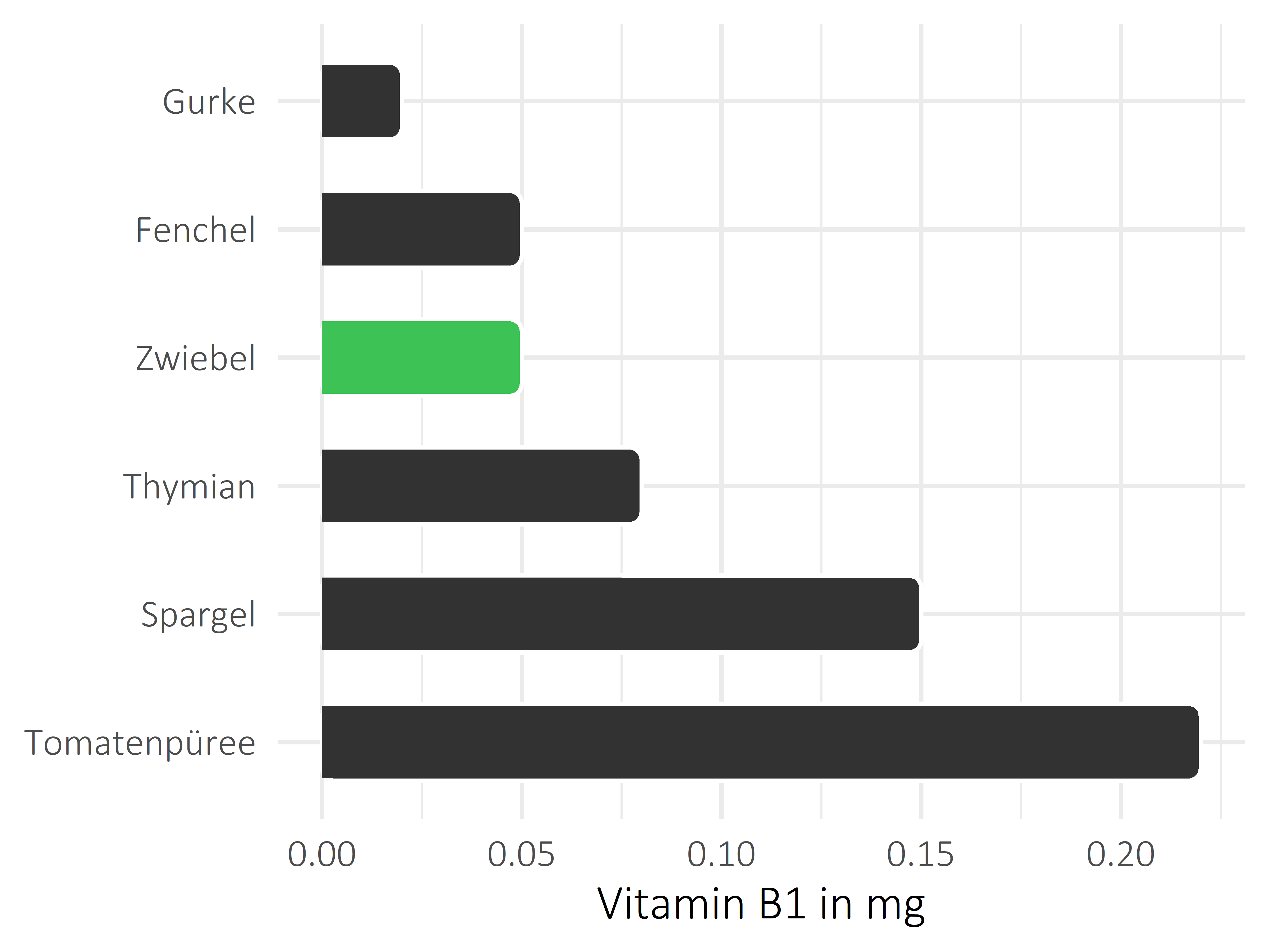 Gemüsesorten Thiamin