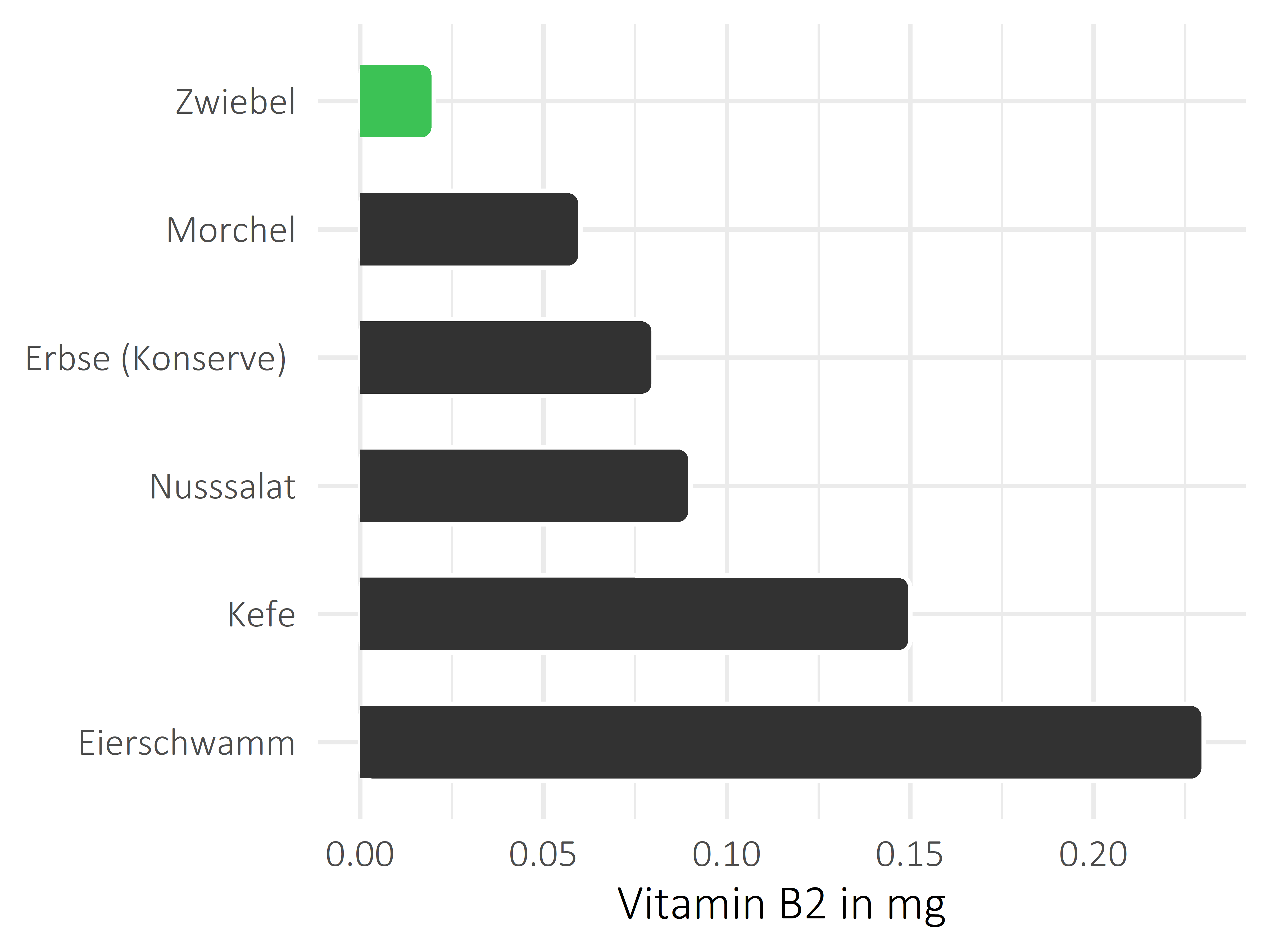 Gemüsesorten Vitamin B2