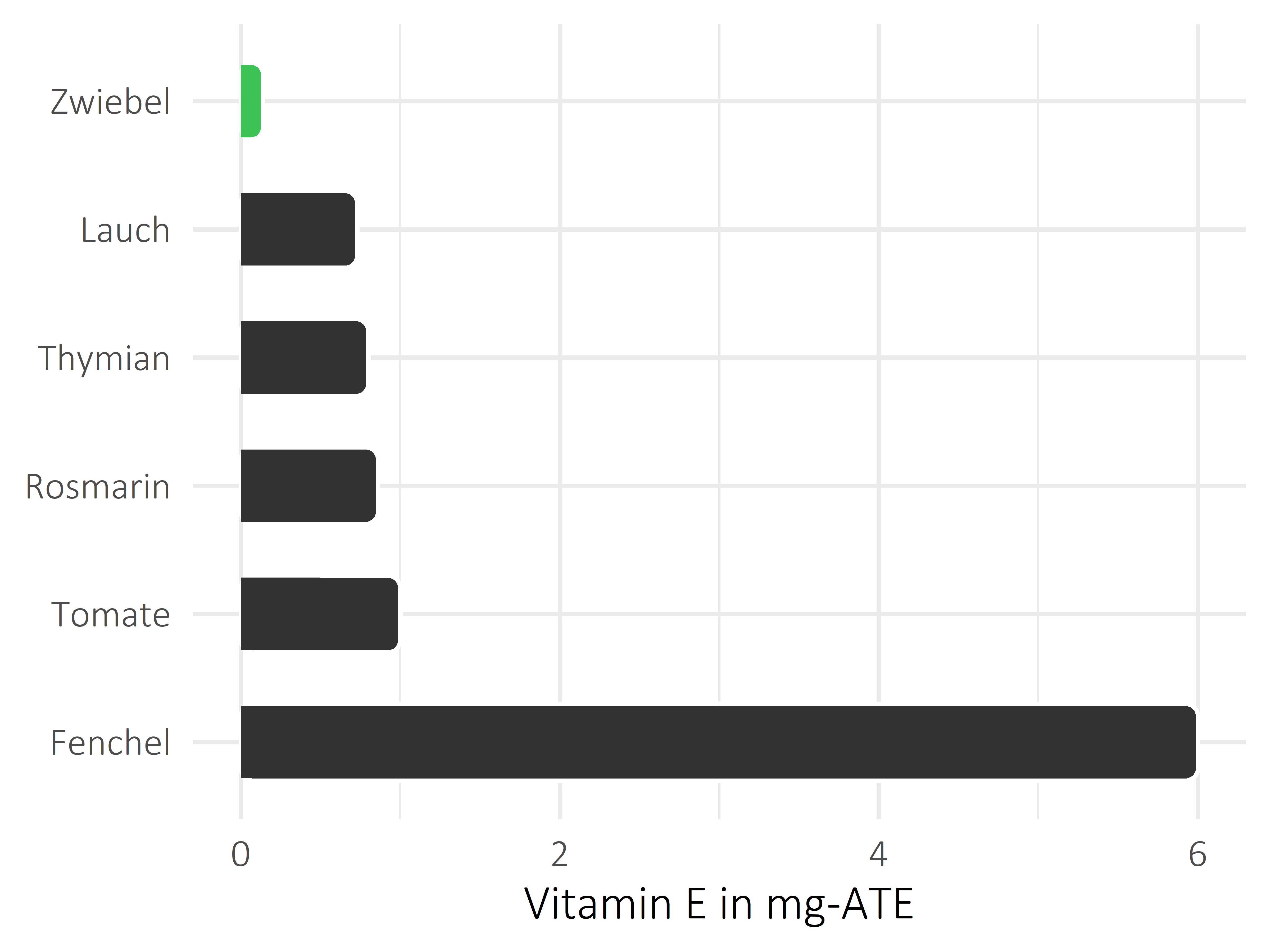 Gemüsesorten Vitamin E