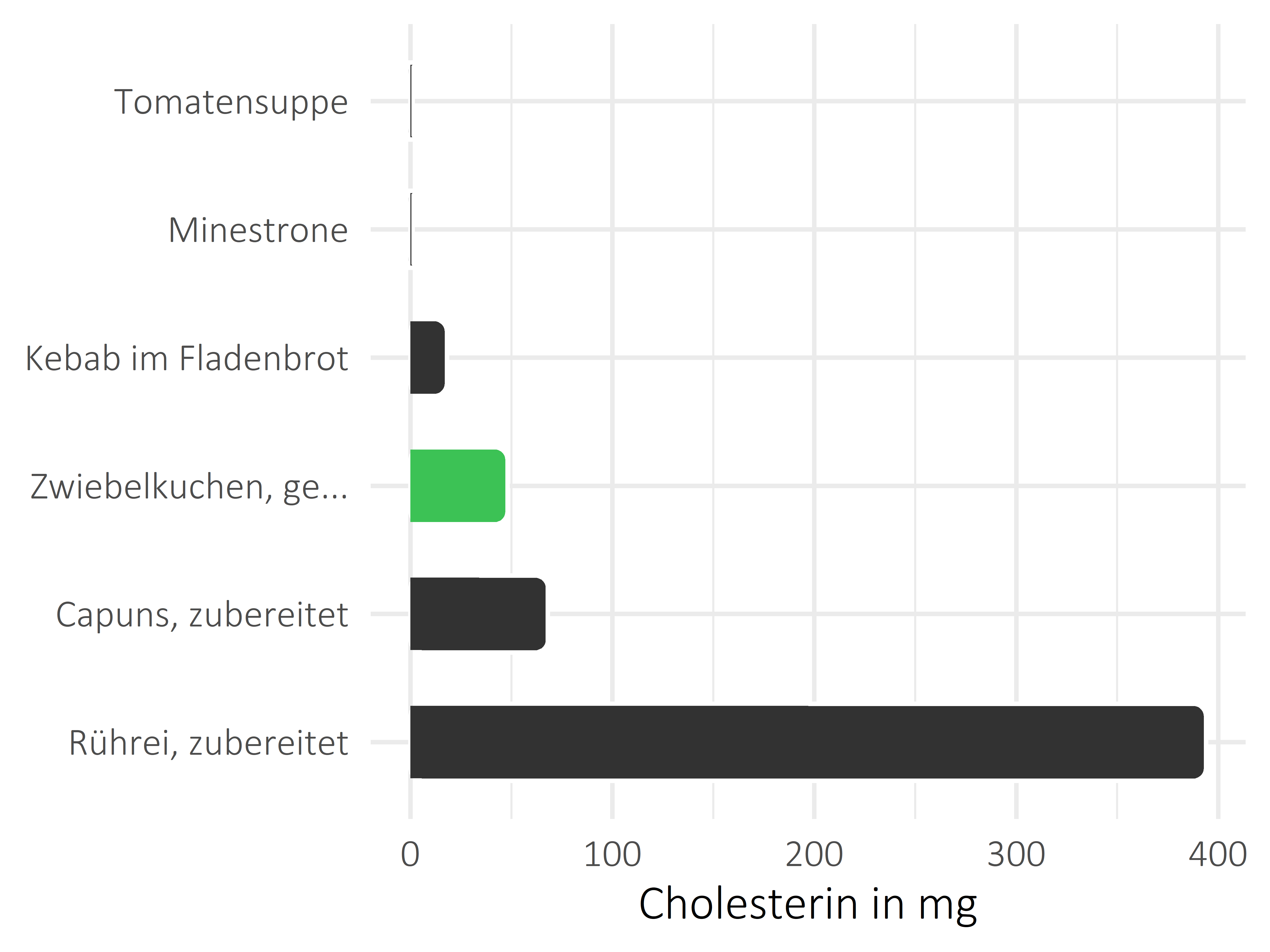 Gerichte Cholesterin