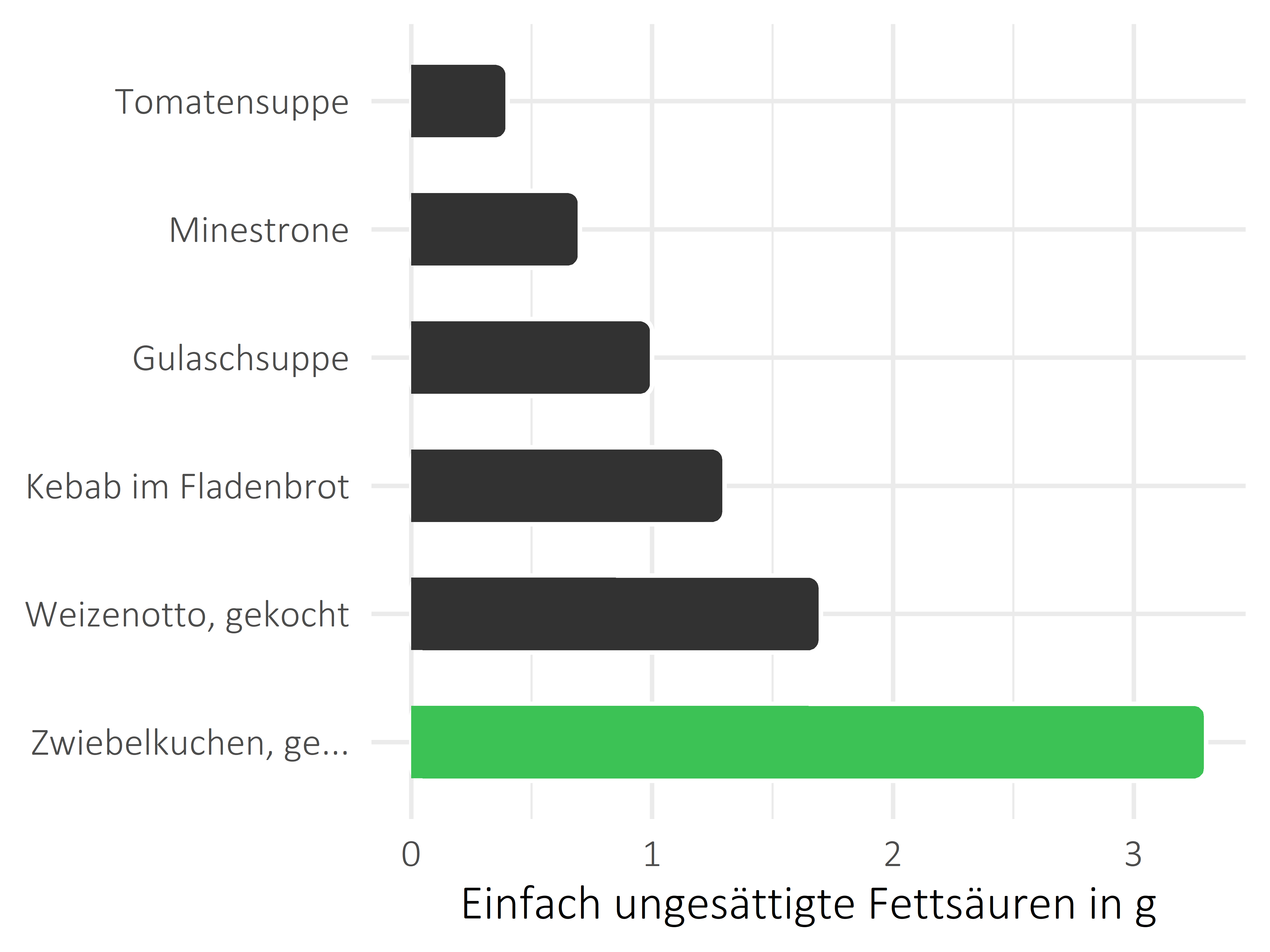 Gerichte einfach ungesättigte Fettsäuren