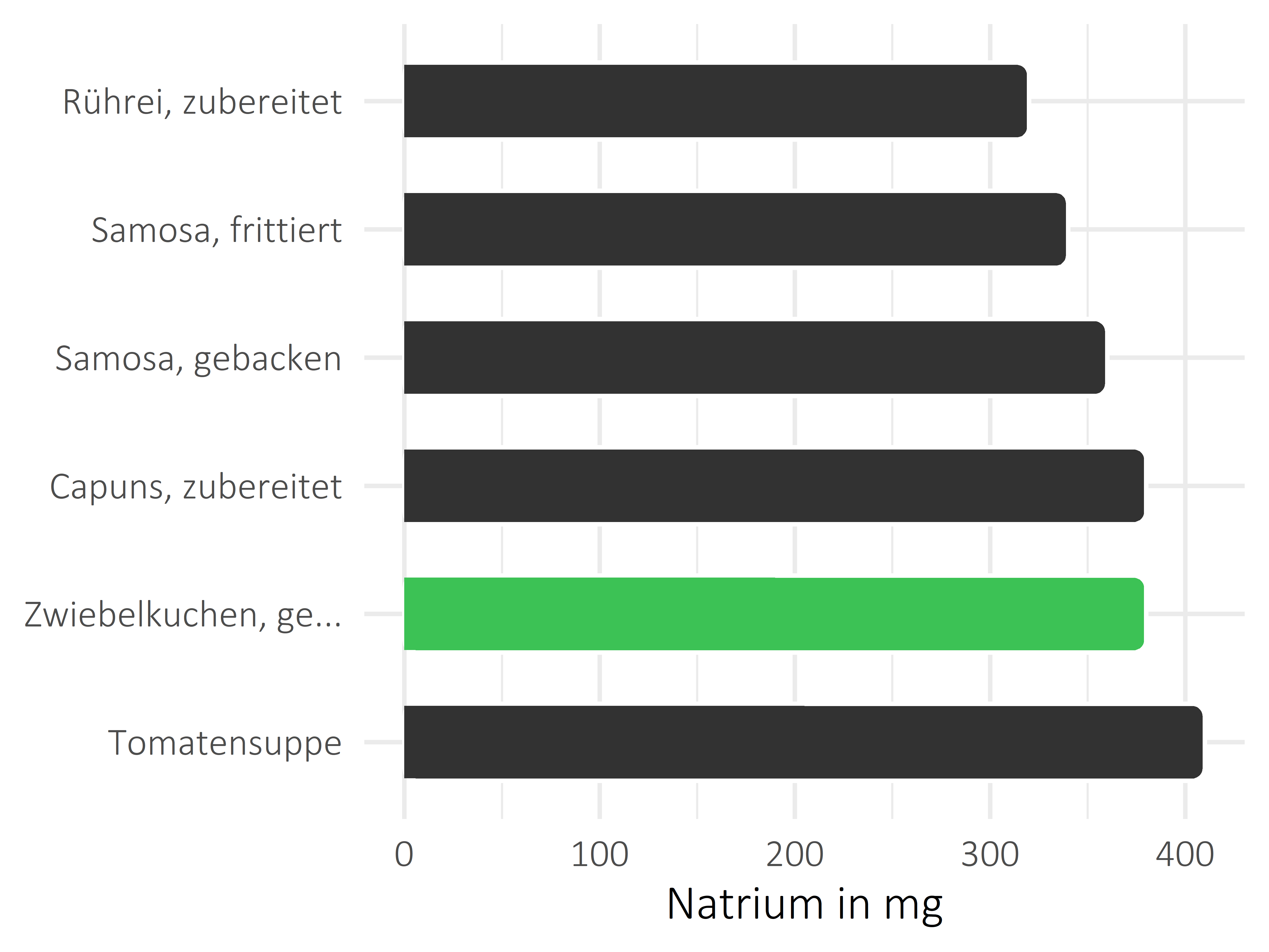 Gerichte Natrium