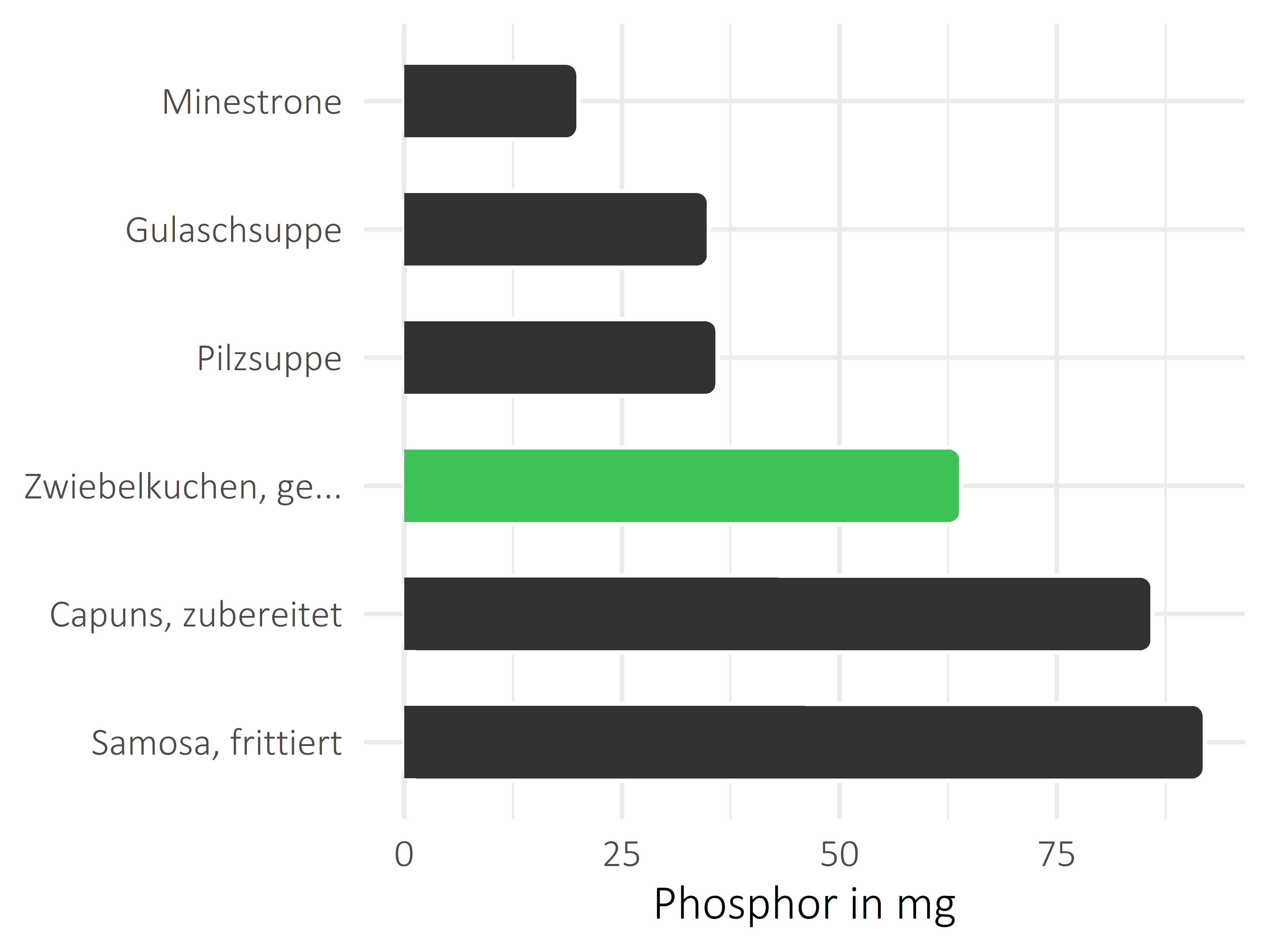 Gerichte Phosphor