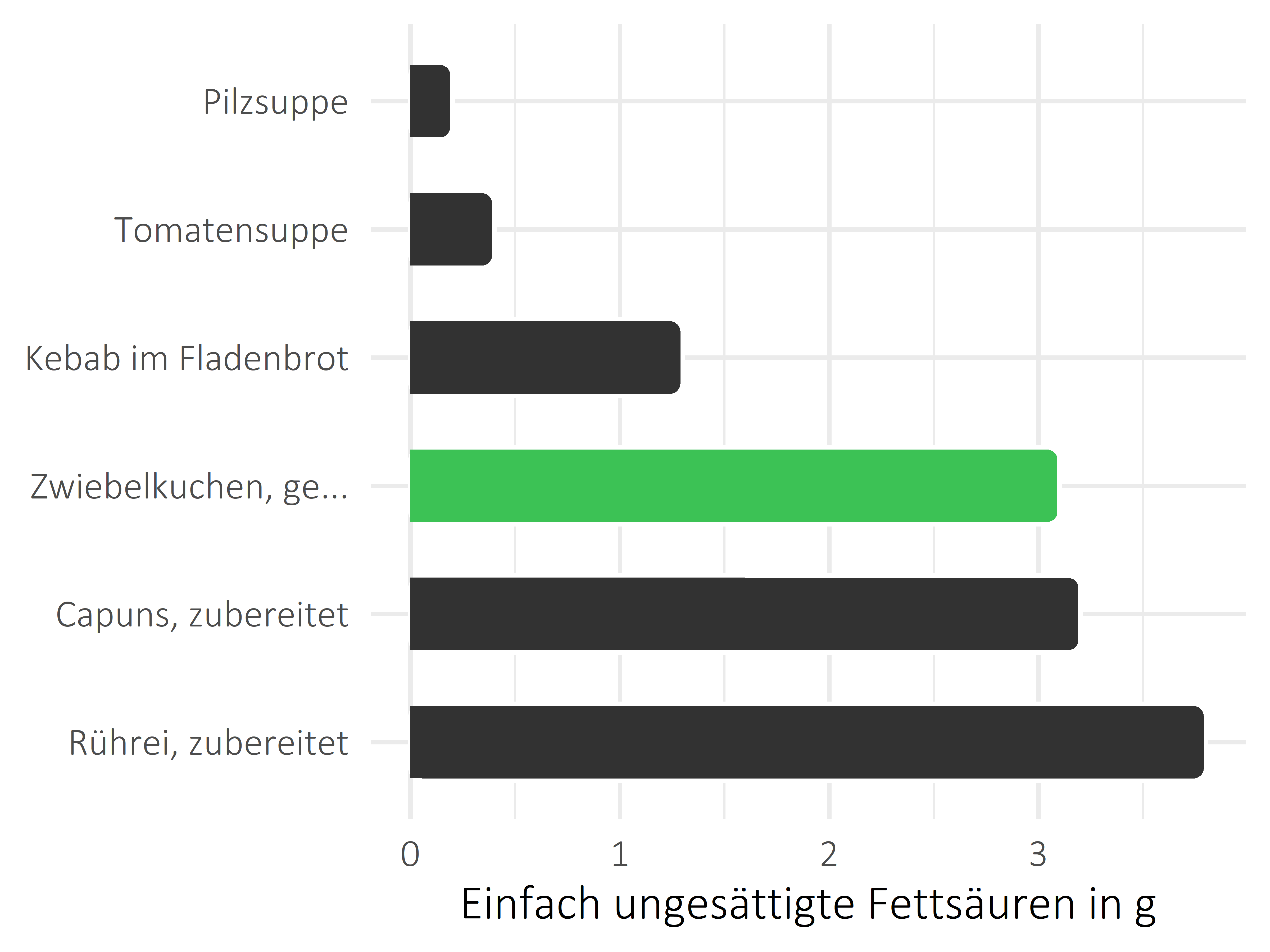 Gerichte einfach ungesättigte Fettsäuren