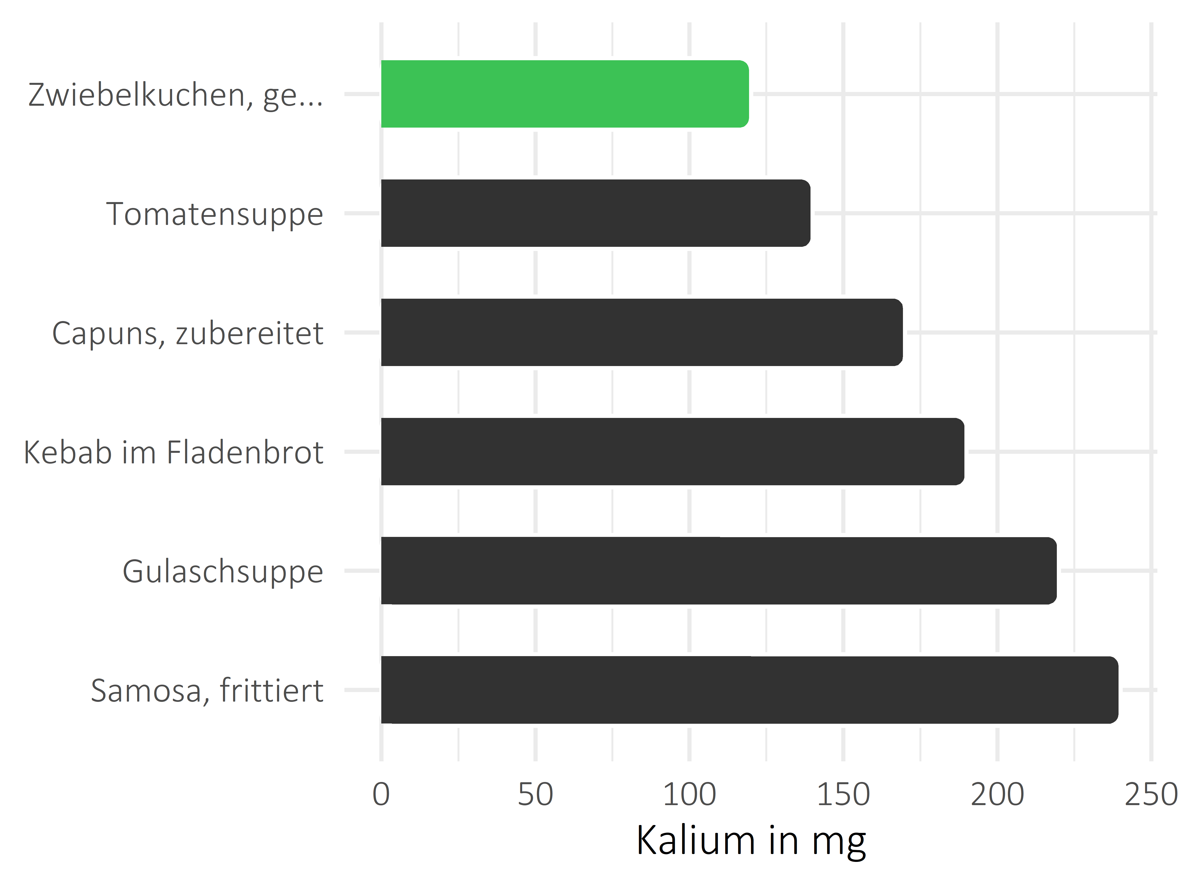 Gerichte Kalium