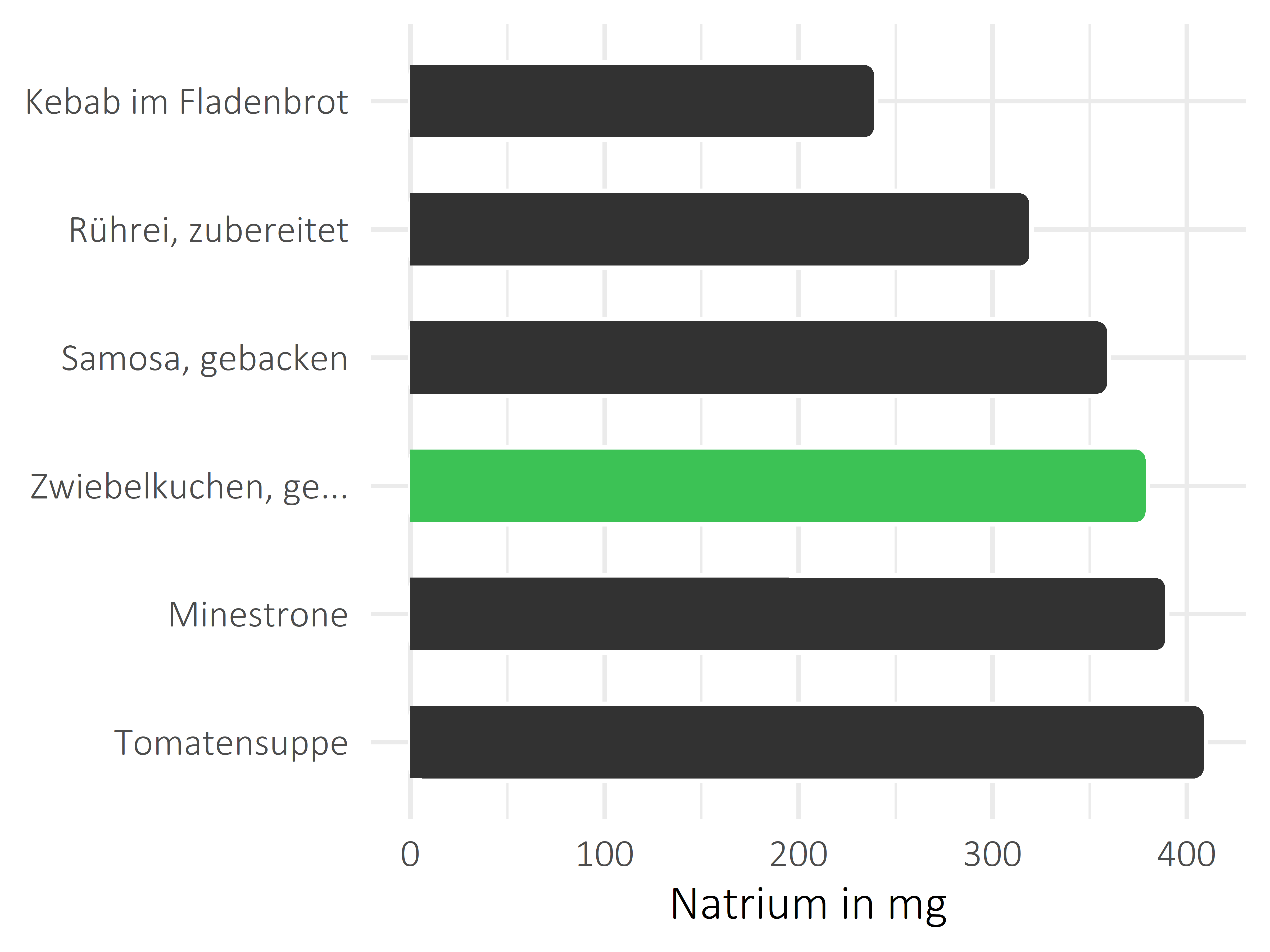 Gerichte Natrium