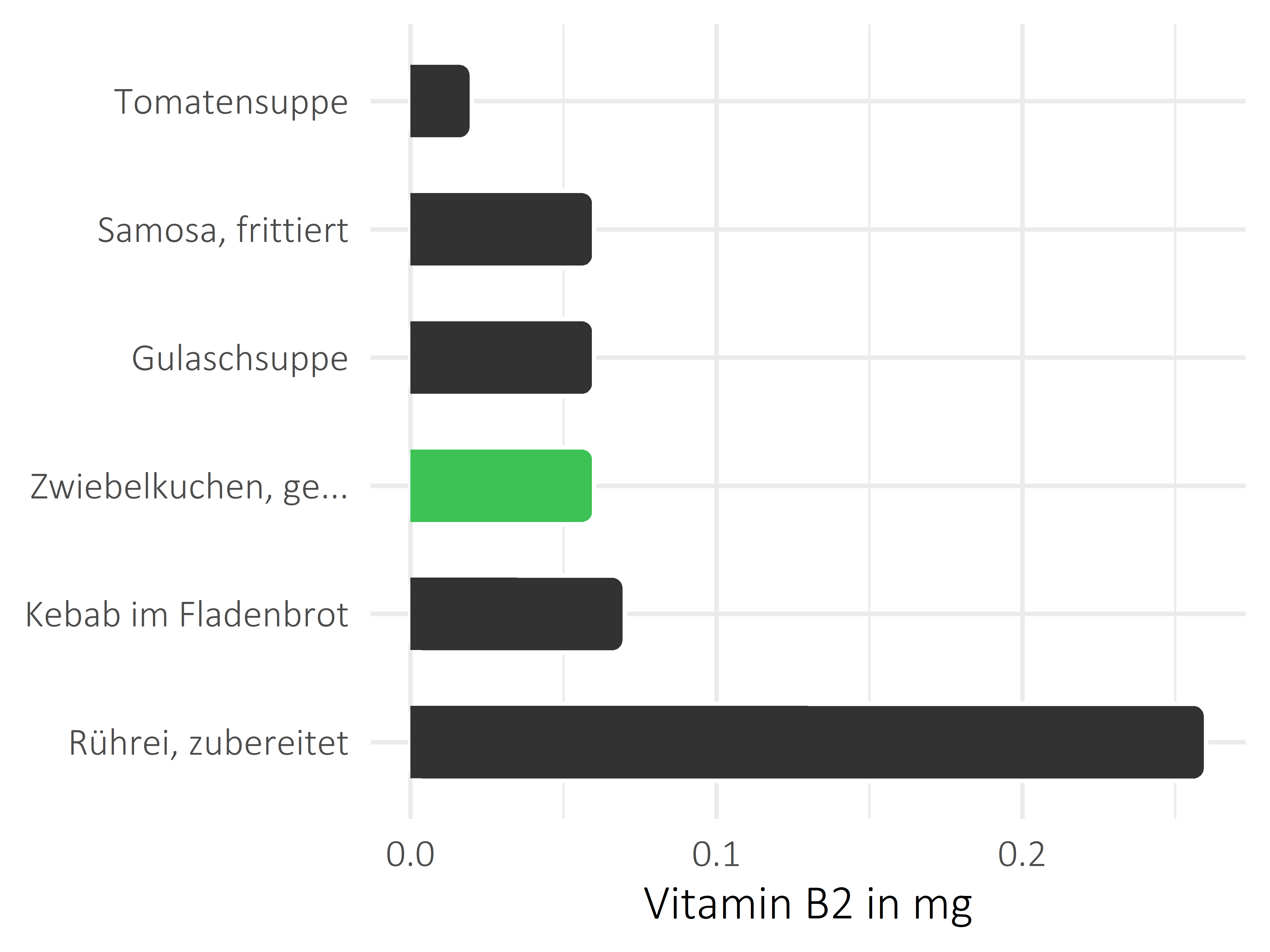 Gerichte Vitamin B2