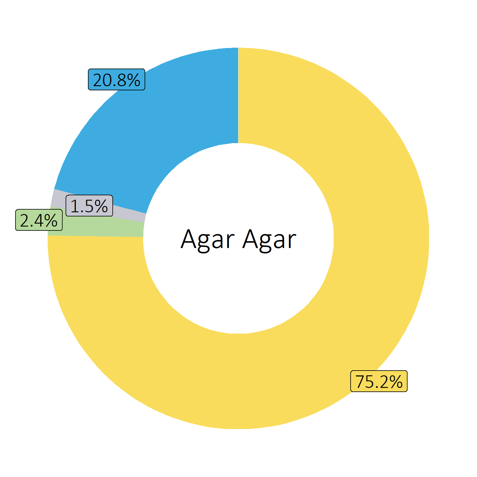 Bestandteile Agar Agar