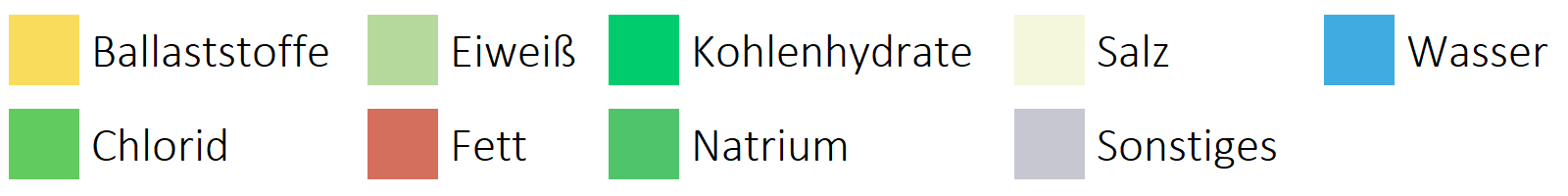 Brote, Flocken und Frühstückscerealien Inhaltsstoffe horizontale Legende