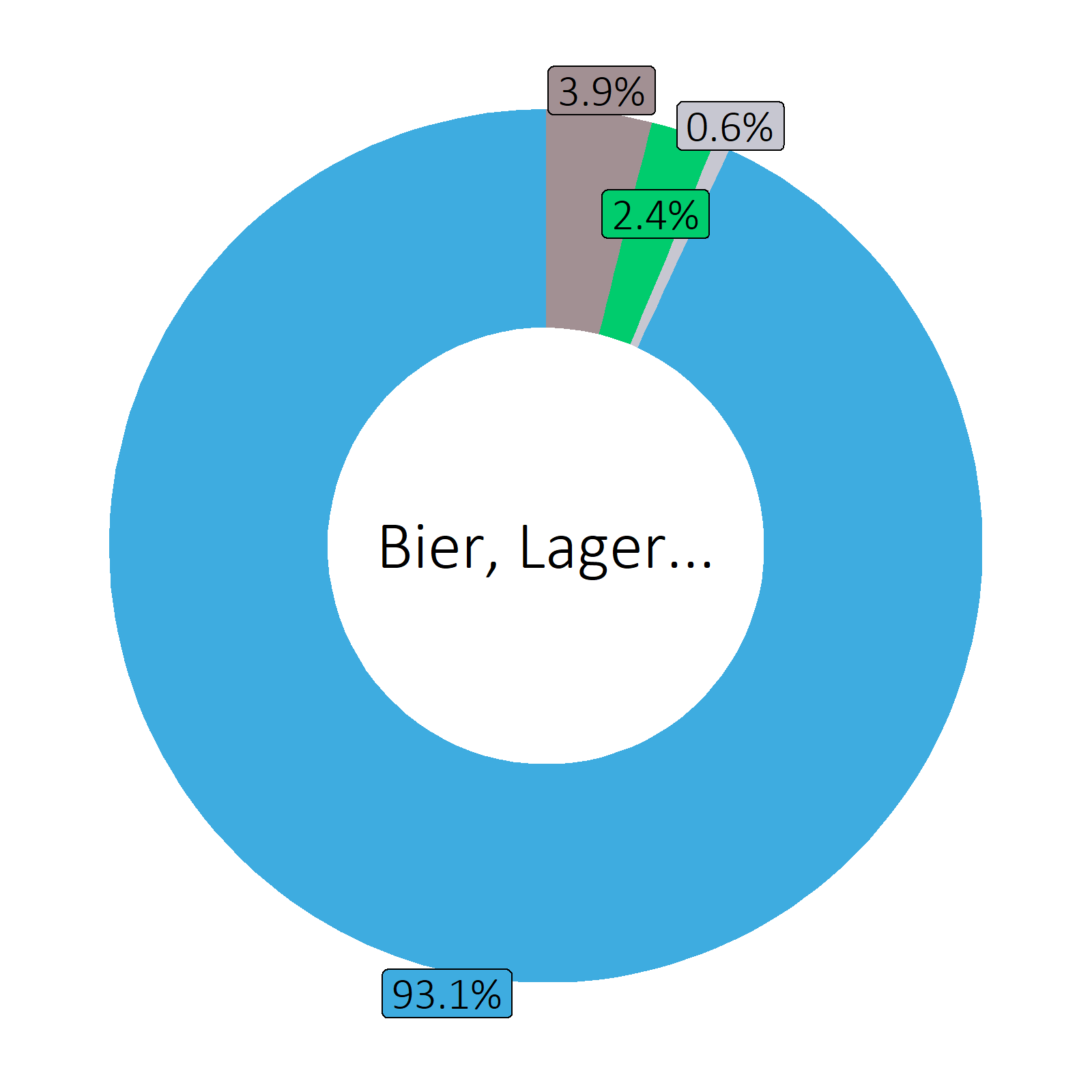 Bestandteile Bier, Lager (Durchschnitt Produktsortiment)