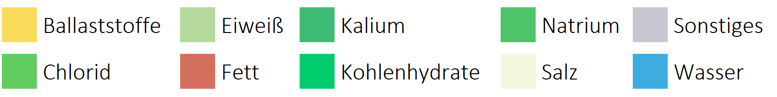 Saucen, Zutaten und Gewürze Inhaltsstoffe horizontale Legende